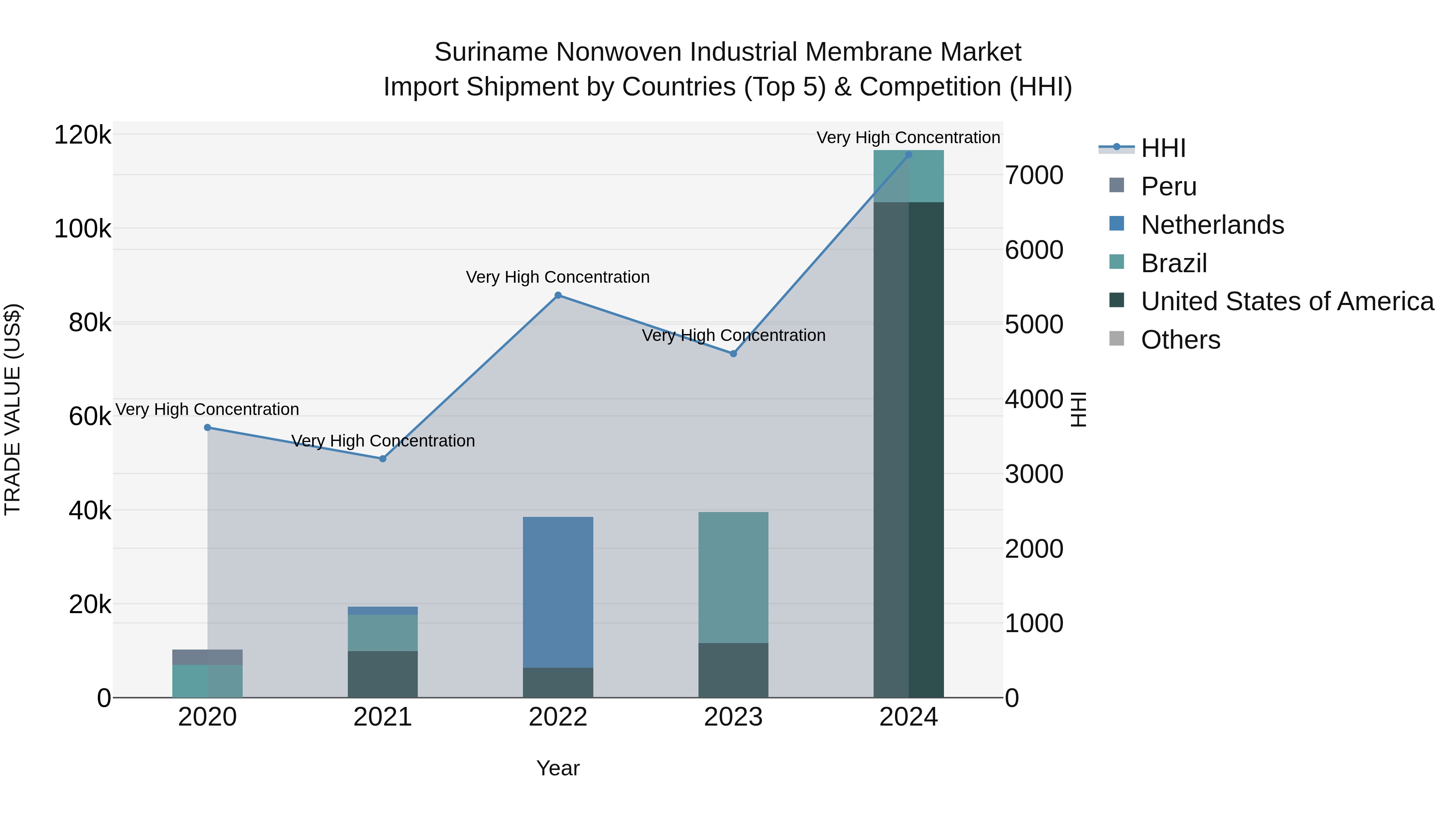 Suriname Nonwoven Industrial Membrane Market: Top 5 Importing Countries and Market Competition (HHI) Analysis