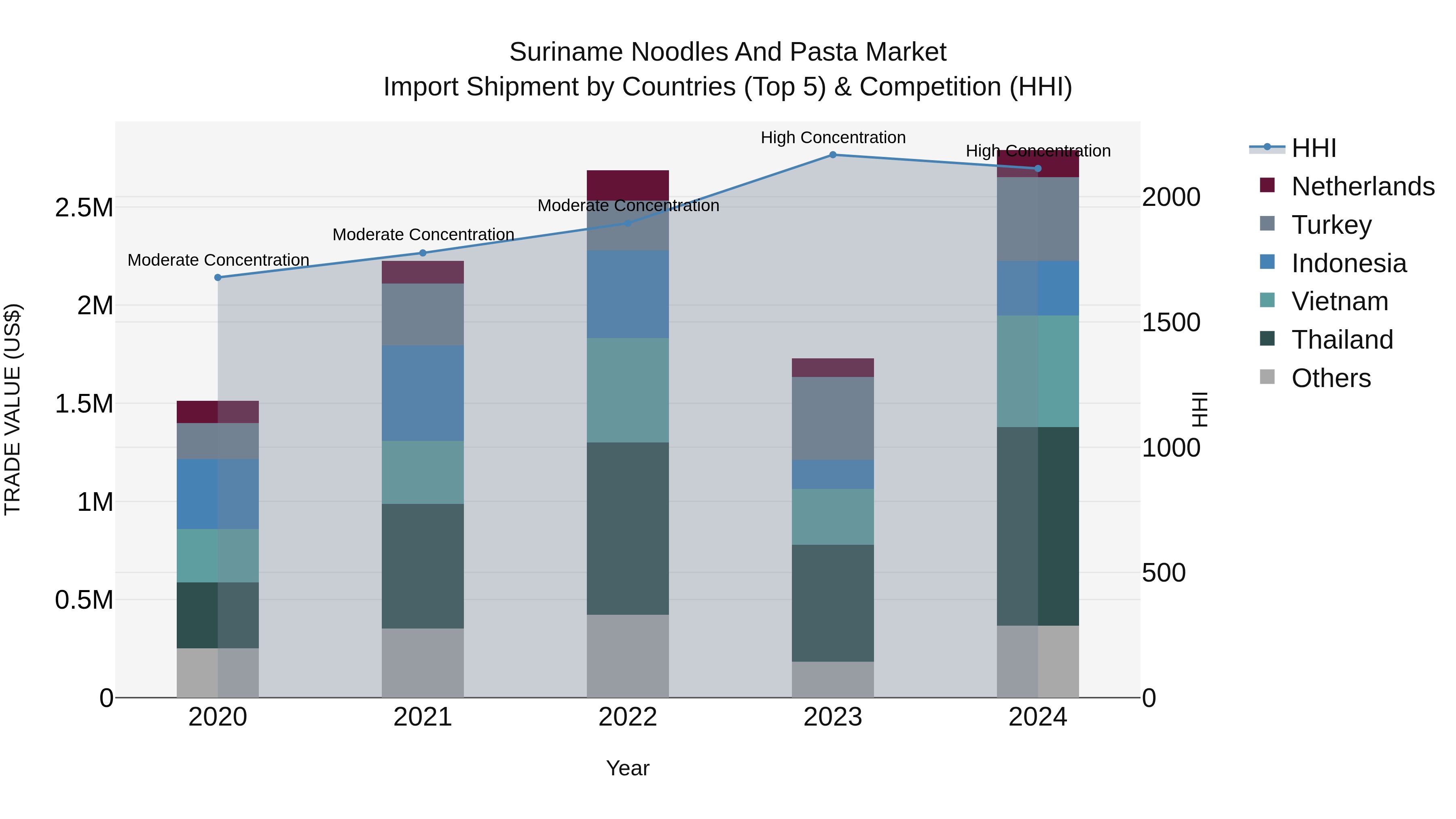 Suriname Noodles and Pasta Market: Top 5 Importing Countries and Market Competition (HHI) Analysis