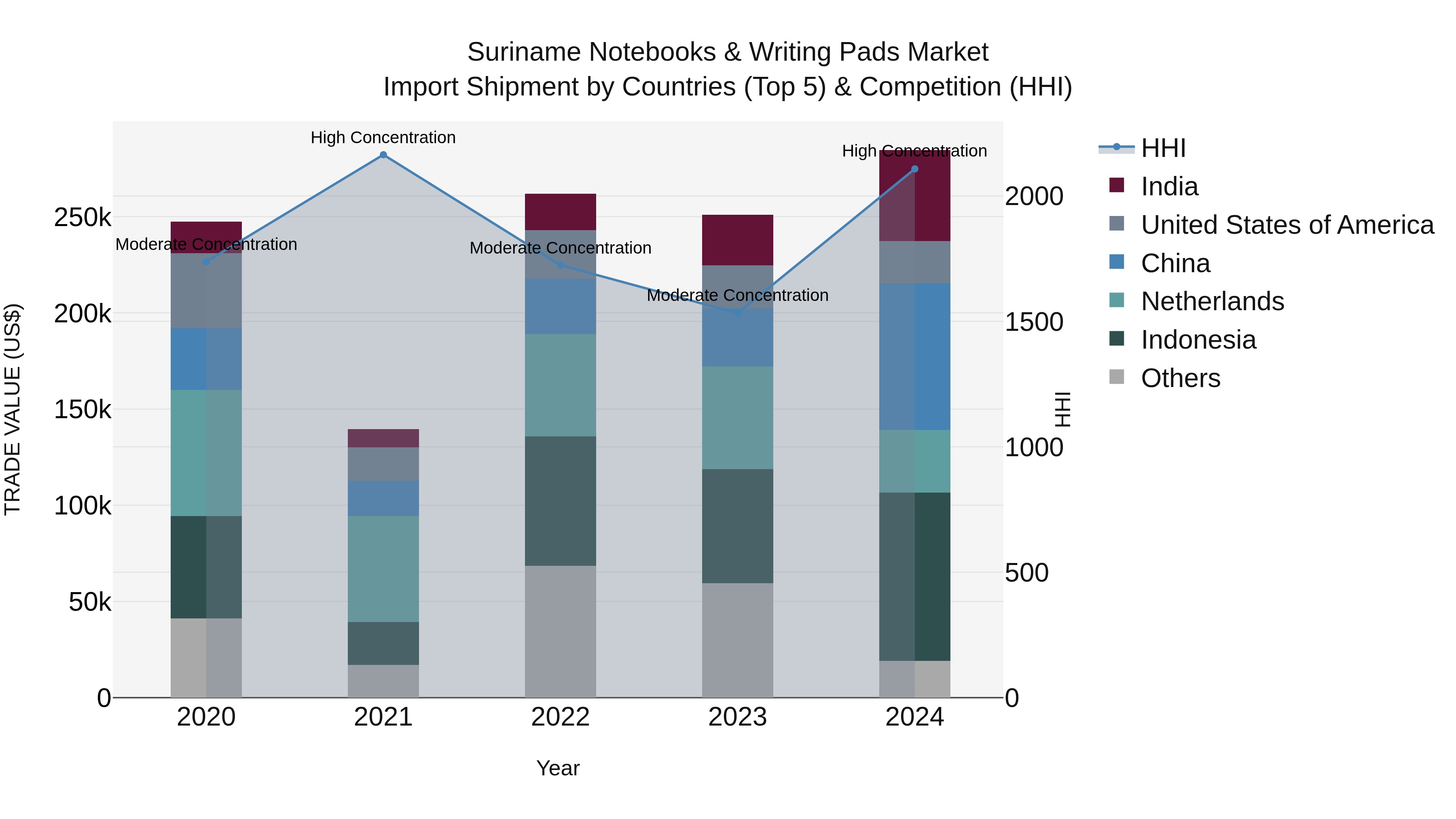 Suriname Notebooks & Writing Pads Market: Top 5 Importing Countries and Market Competition (HHI) Analysis