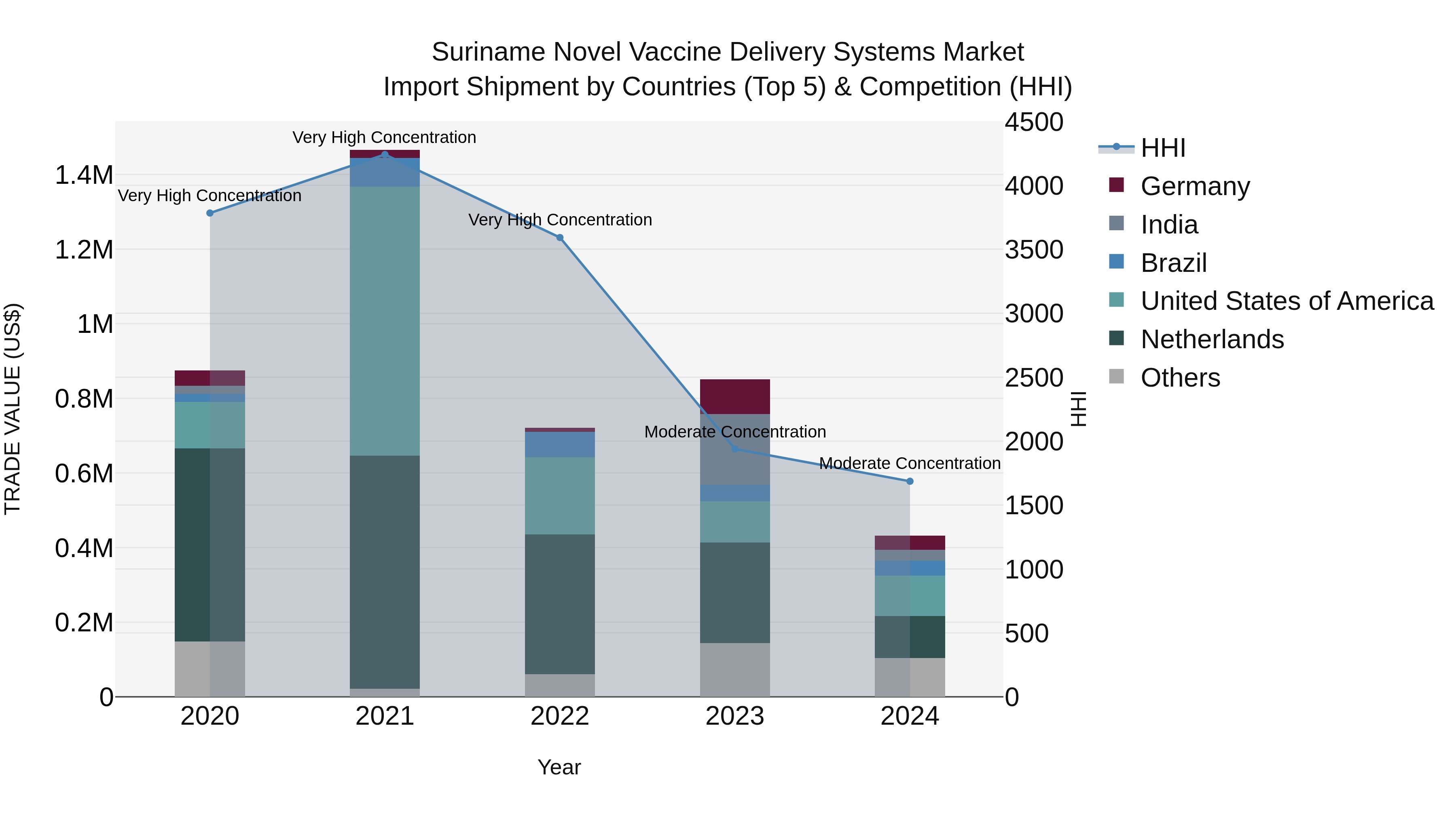 Suriname Novel Vaccine Delivery Systems Market: Top 5 Importing Countries and Market Competition (HHI) Analysis
