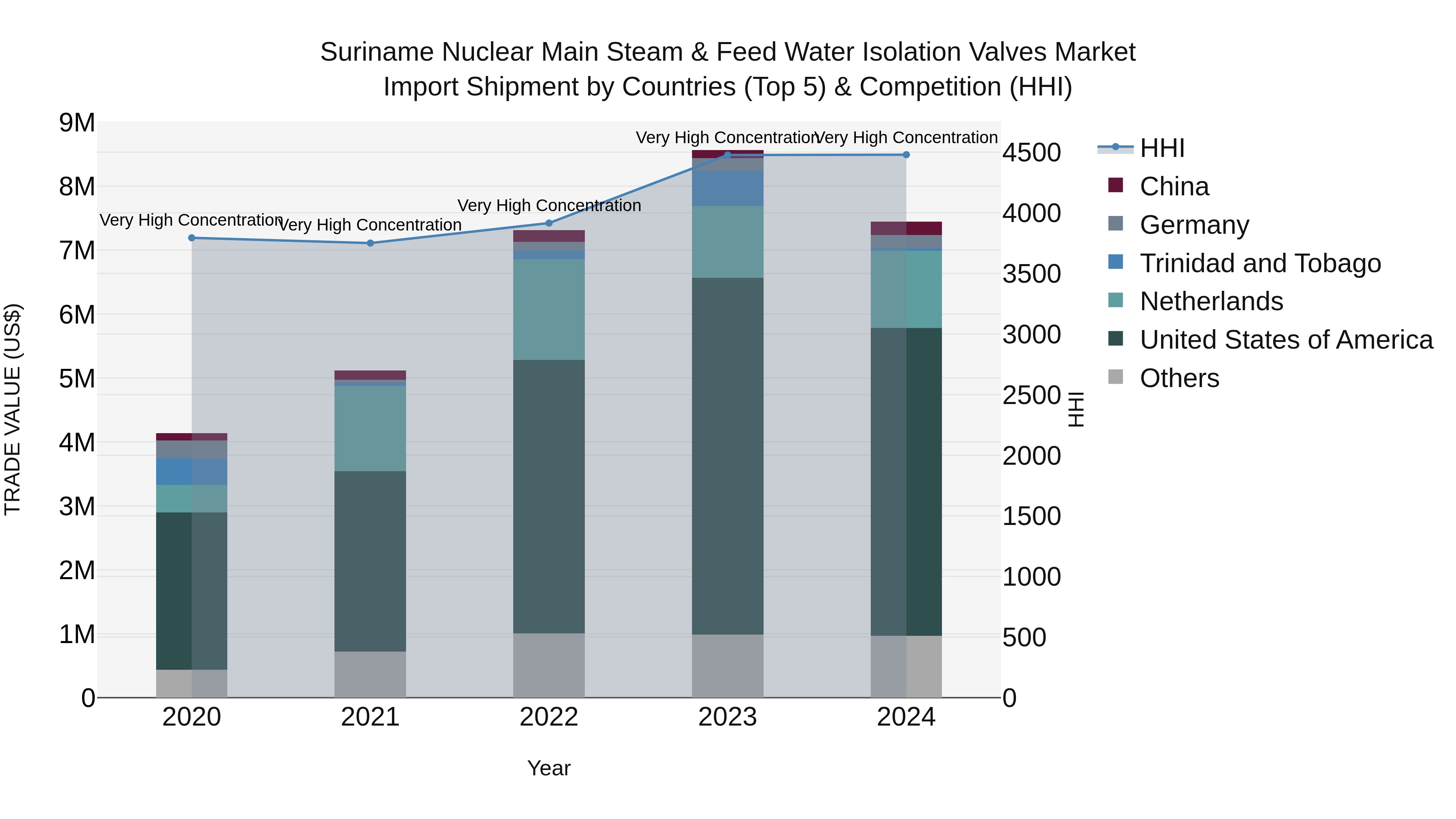 Suriname Nuclear Main Steam & Feed Water Isolation Valves Market: Top 5 Importing Countries and Market Competition (HHI) Analysis