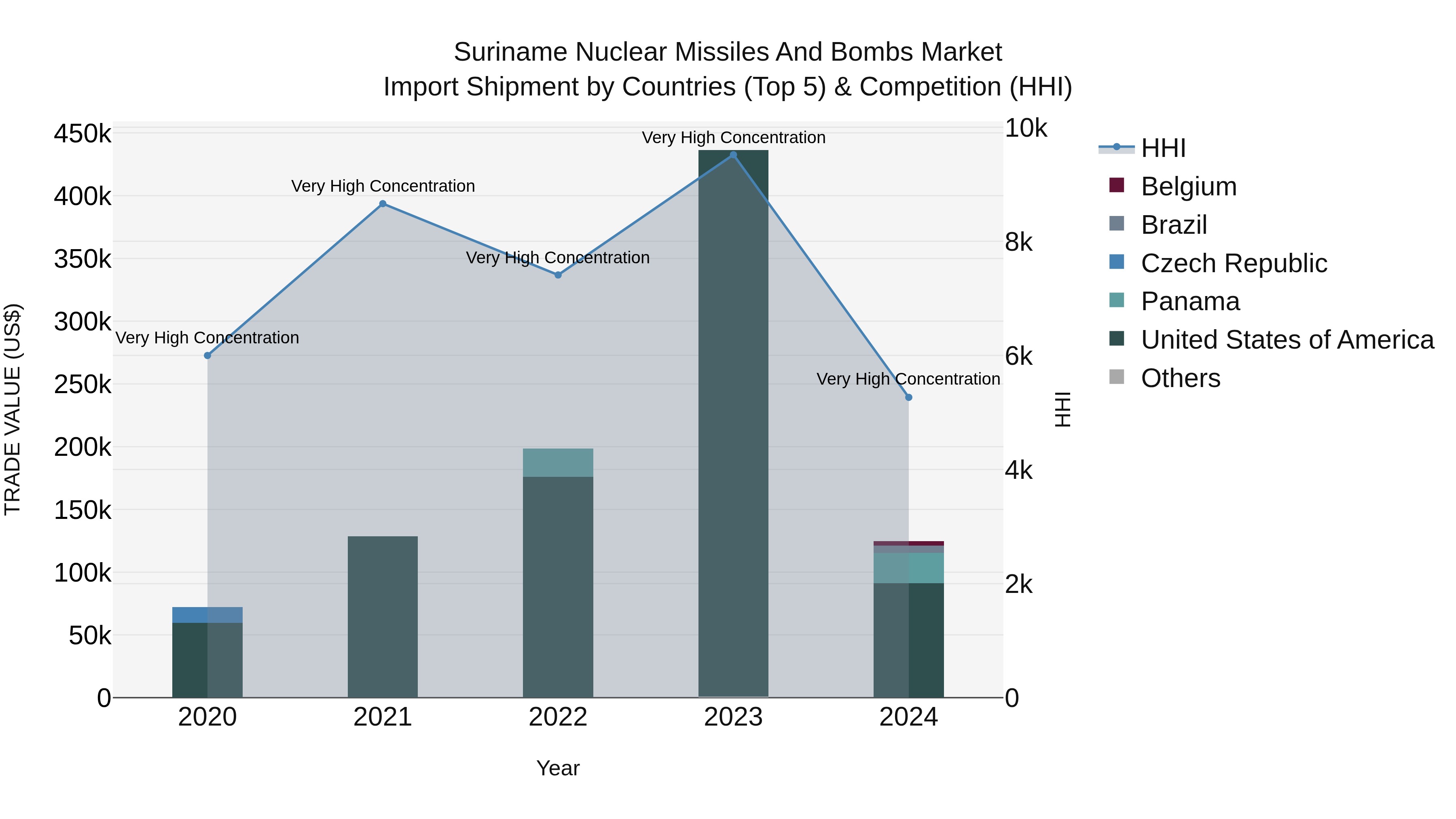 Suriname Nuclear Missiles and Bombs Market: Top 5 Importing Countries and Market Competition (HHI) Analysis
