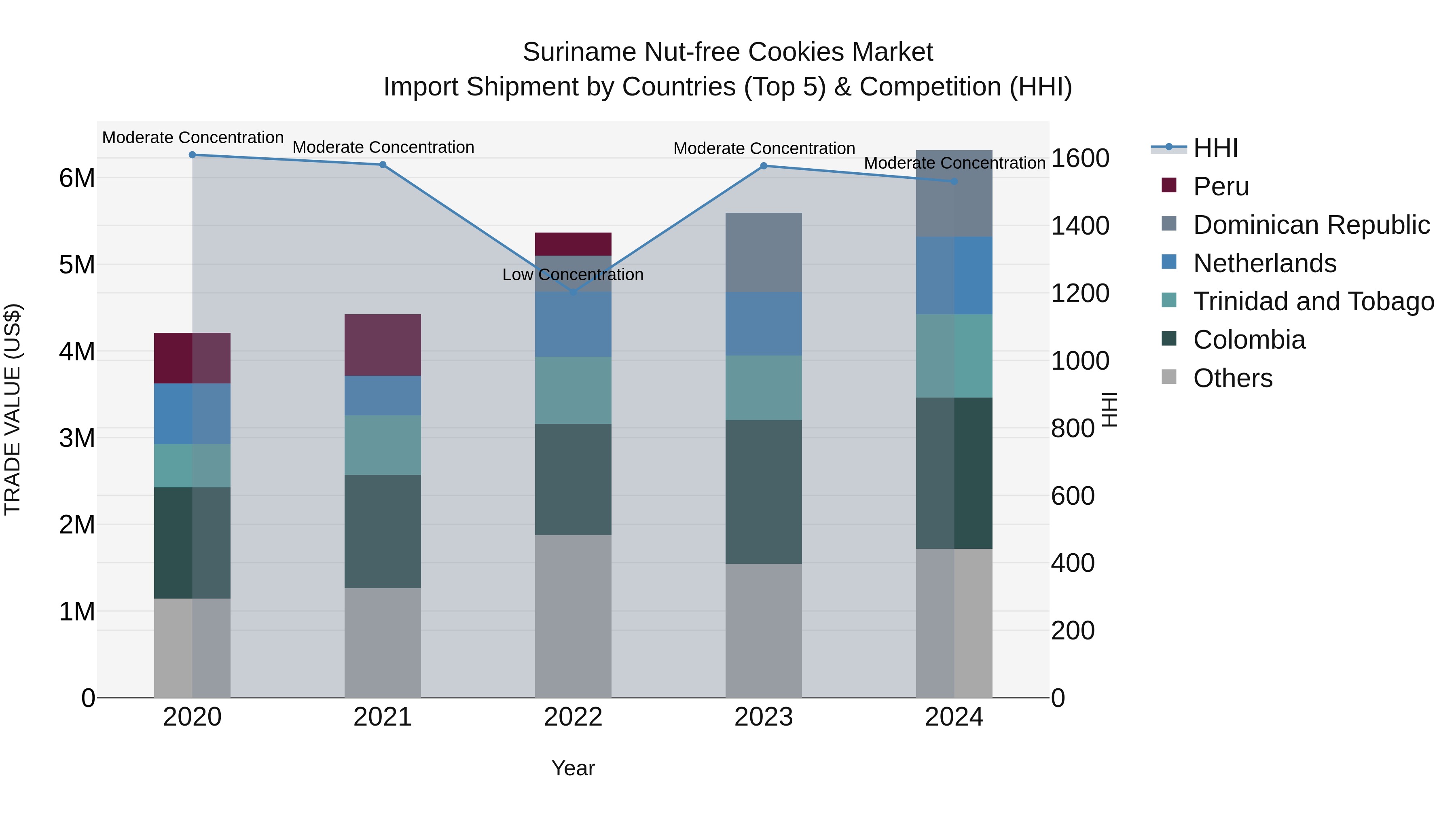 Suriname Nut-free Cookies Market: Top 5 Importing Countries and Market Competition (HHI) Analysis