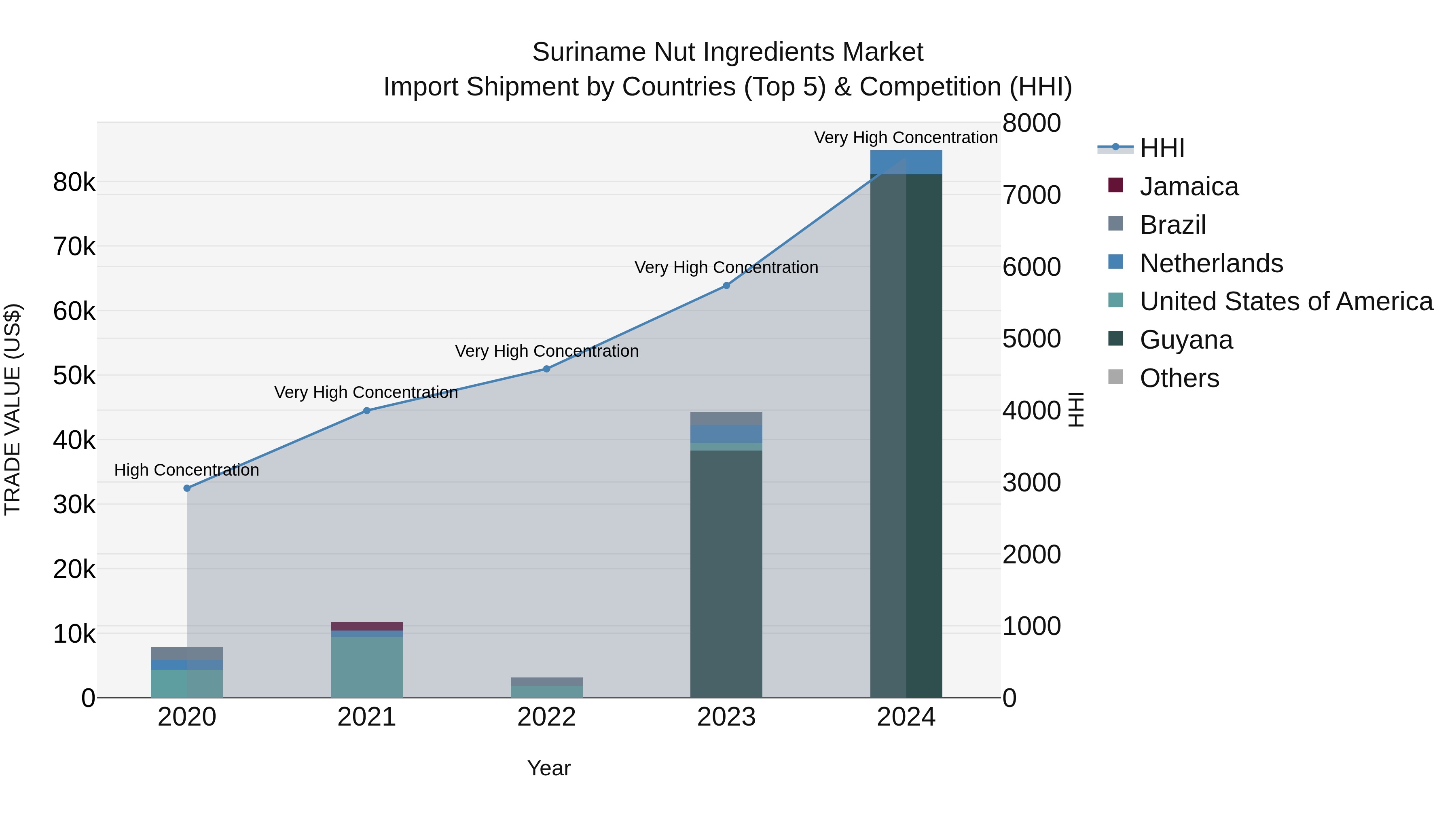 Suriname Nut Ingredients Market: Top 5 Importing Countries and Market Competition (HHI) Analysis