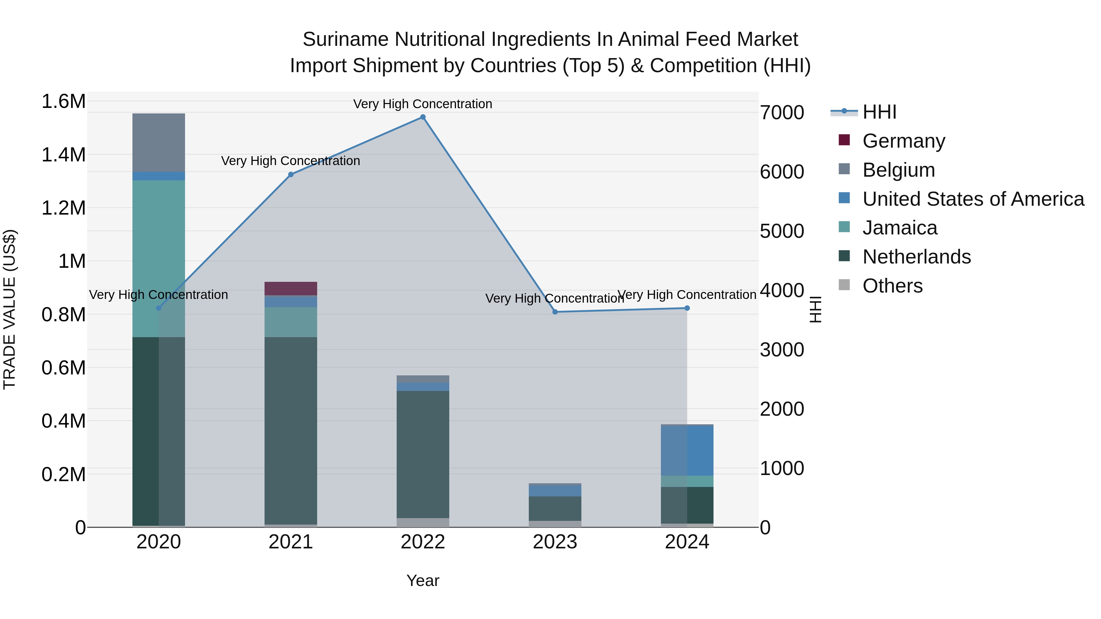 Suriname Nutritional Ingredients in Animal Feed Market: Top 5 Importing Countries and Market Competition (HHI) Analysis