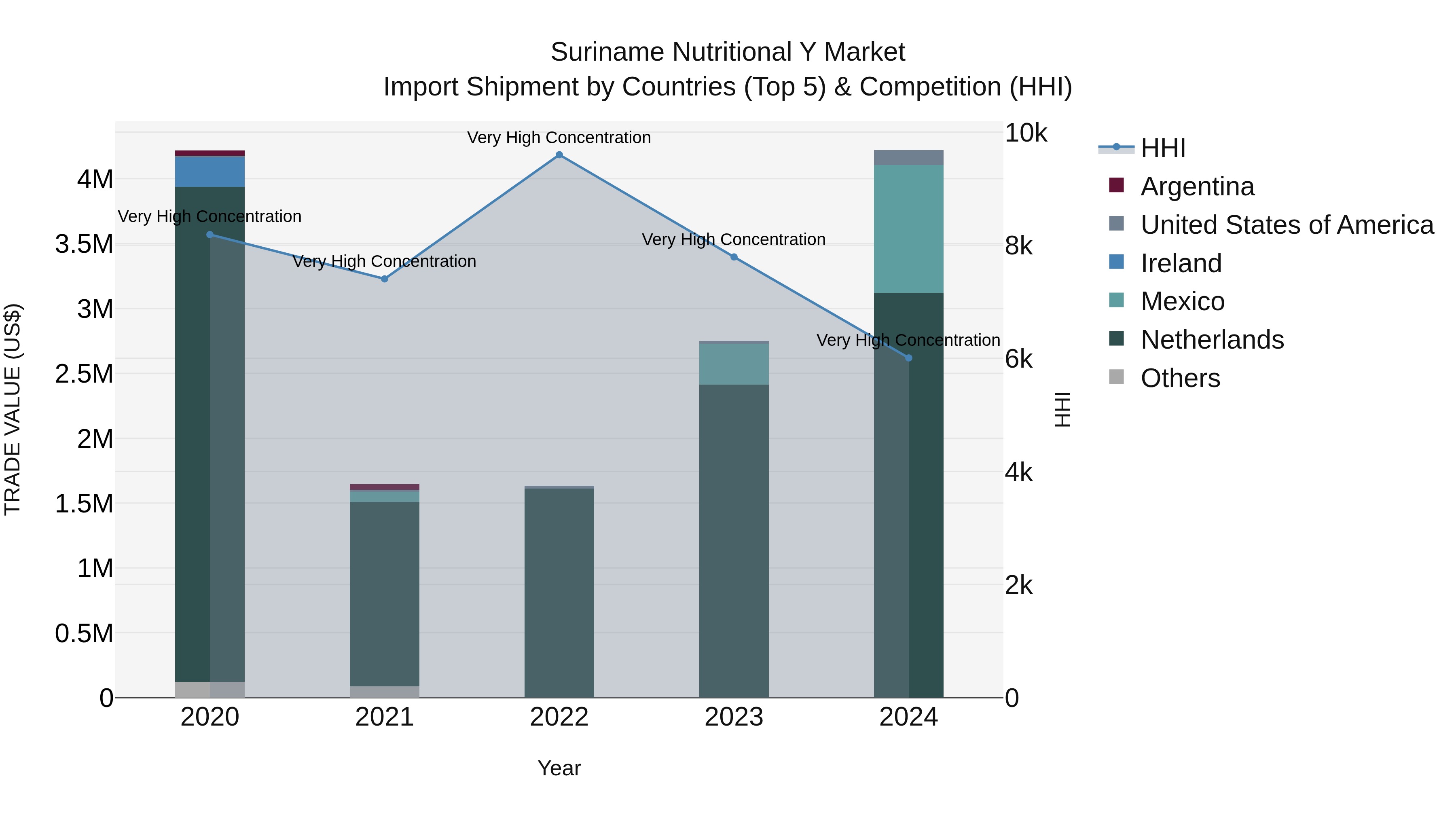 Suriname Nutritional Y Market: Top 5 Importing Countries and Market Competition (HHI) Analysis
