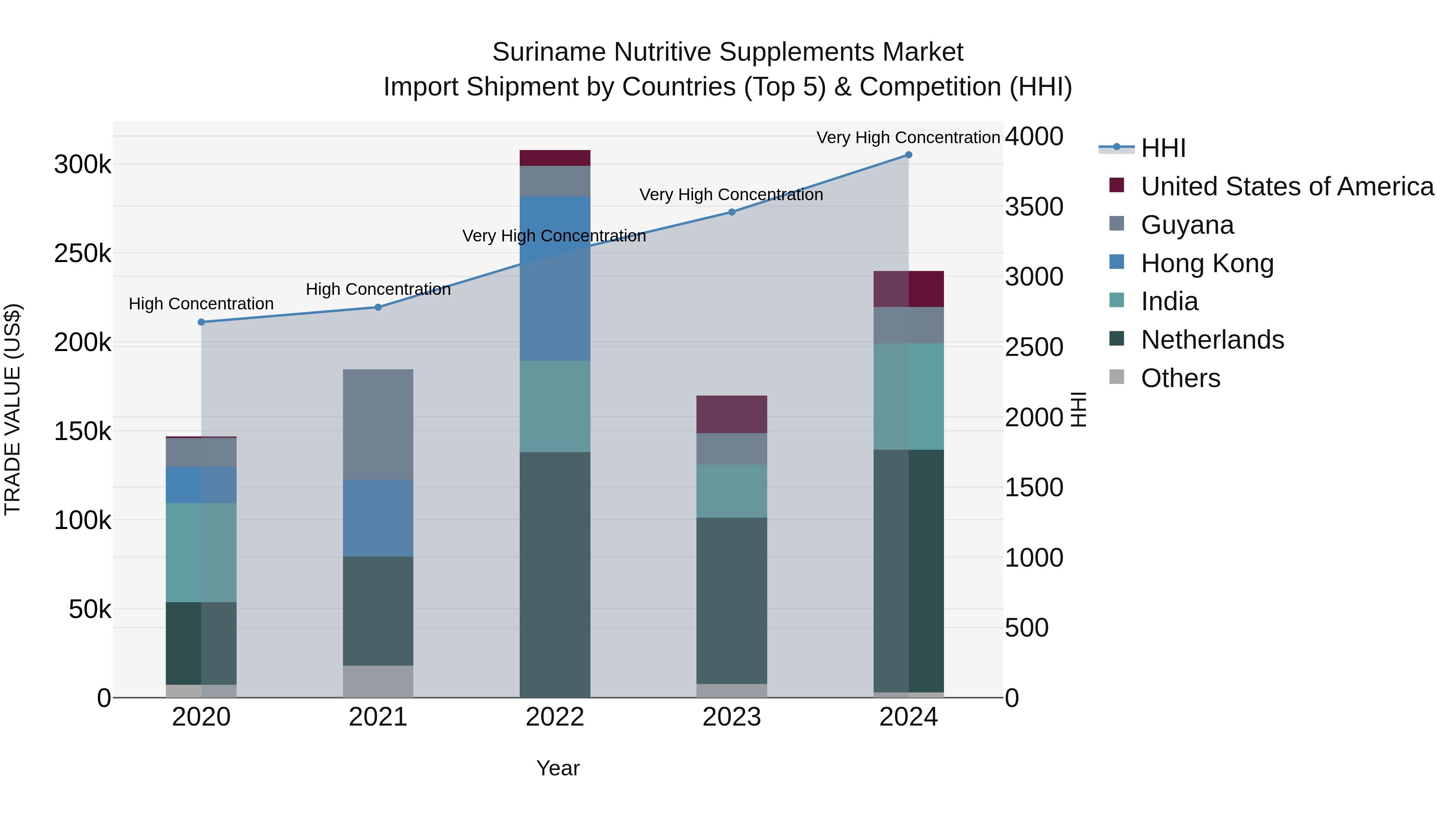 Suriname Nutritive Supplements Market: Top 5 Importing Countries and Market Competition (HHI) Analysis