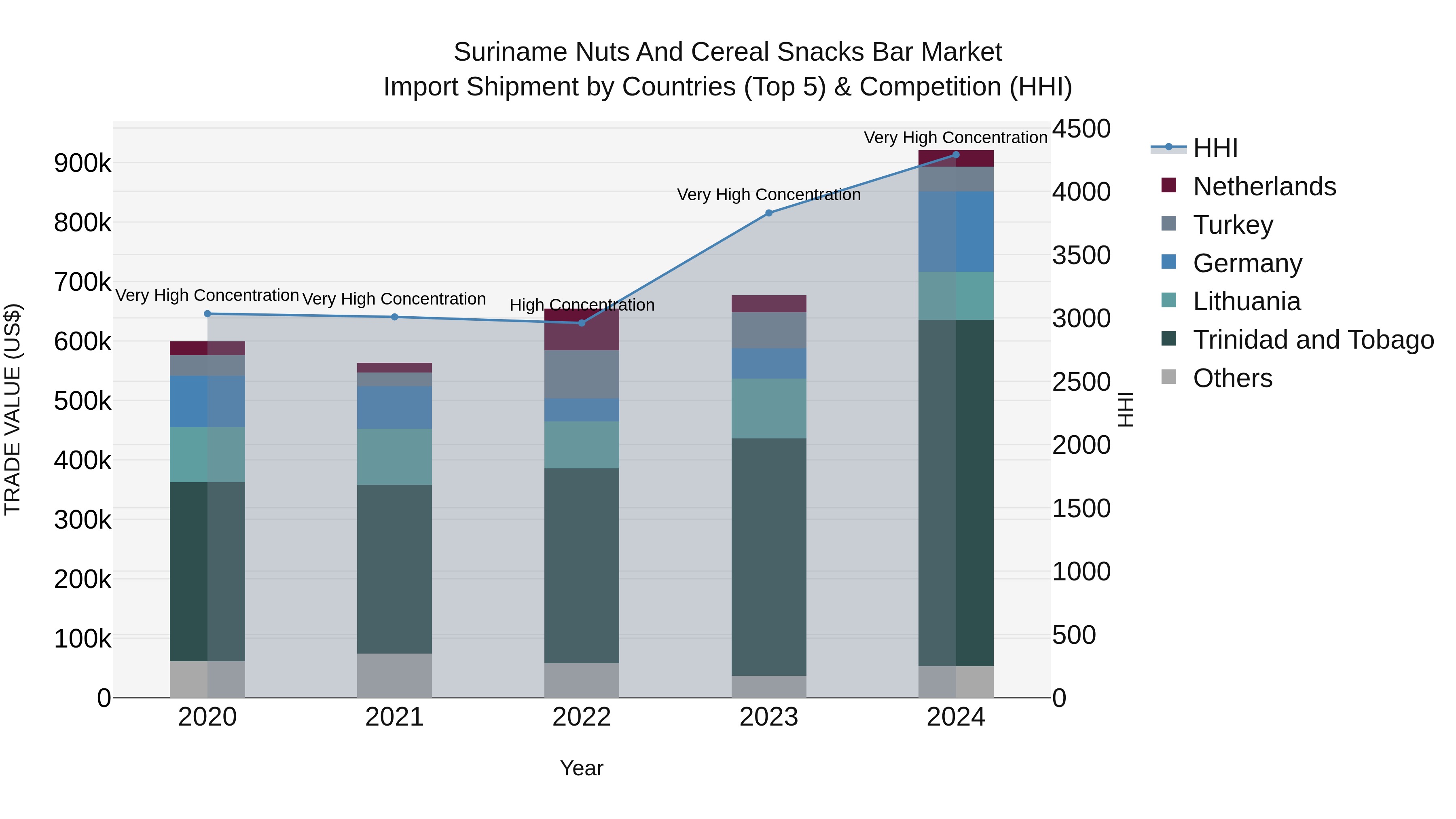 Suriname Nuts and Cereal Snacks Bar Market: Top 5 Importing Countries and Market Competition (HHI) Analysis