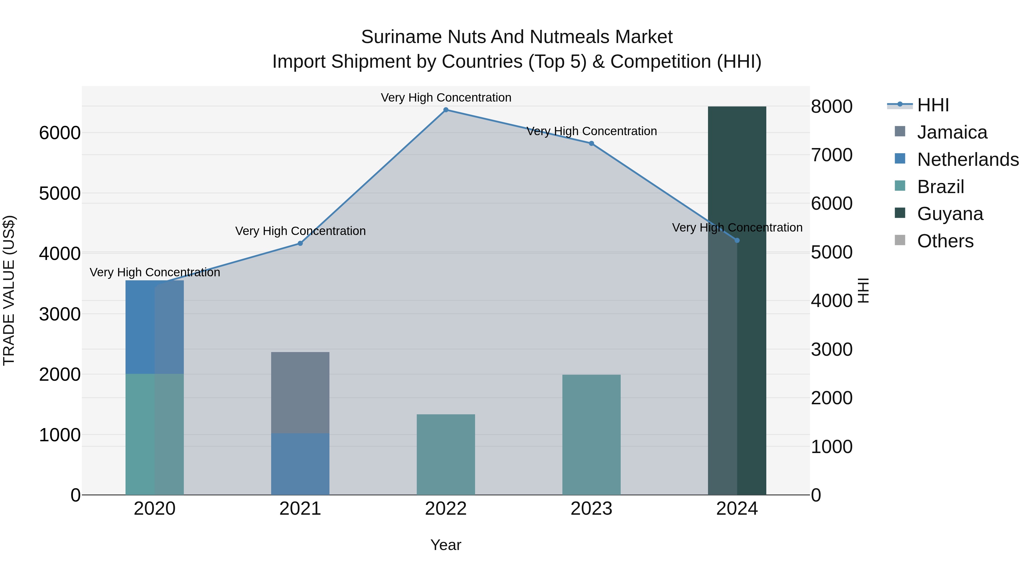 Suriname Nuts and Nutmeals Market: Top 5 Importing Countries and Market Competition (HHI) Analysis