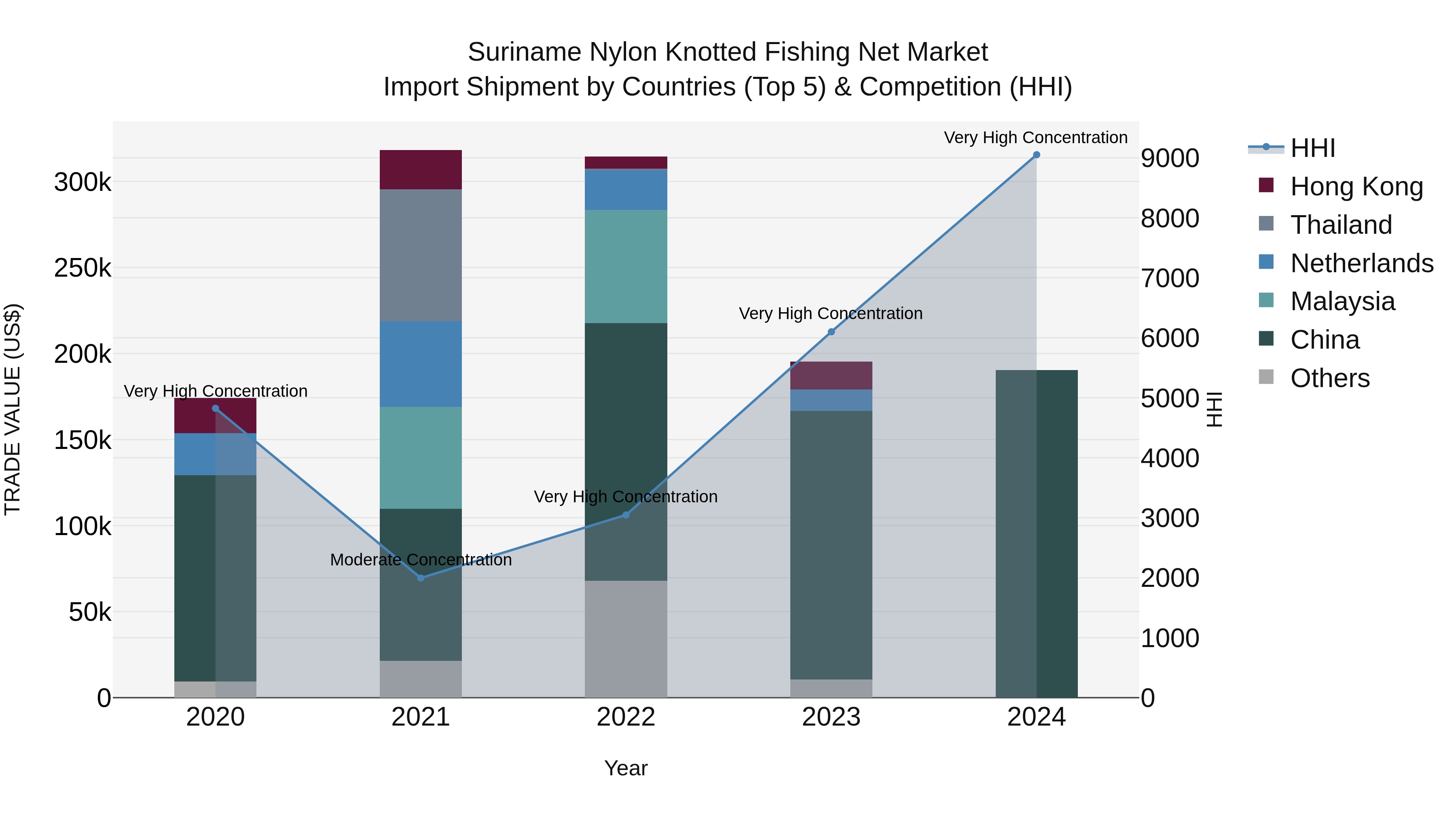 Suriname Nylon Knotted Fishing Net Market: Top 5 Importing Countries and Market Competition (HHI) Analysis