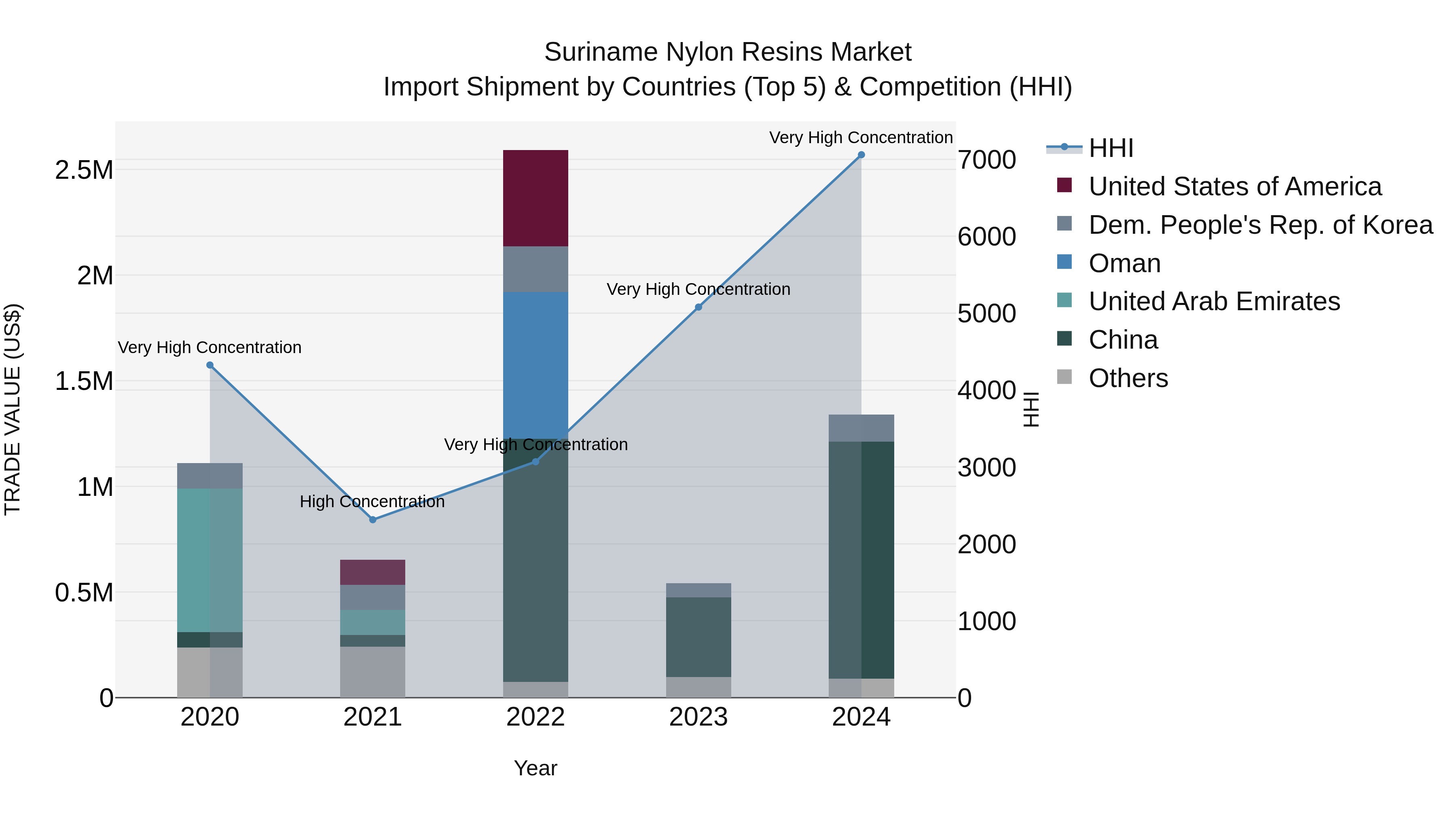 Suriname Nylon Resins Market: Top 5 Importing Countries and Market Competition (HHI) Analysis