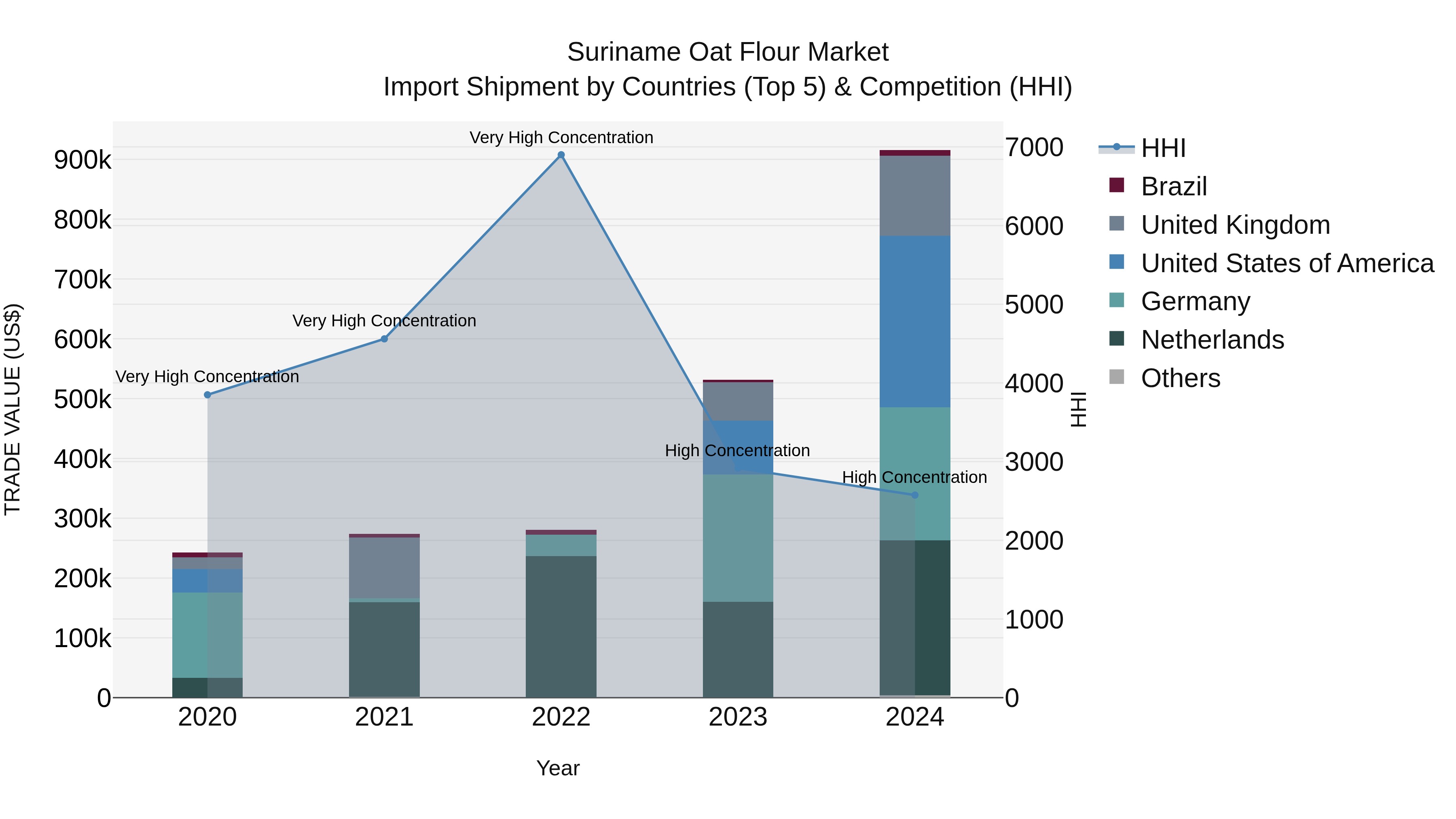 Suriname Oat Flour Market: Top 5 Importing Countries and Market Competition (HHI) Analysis