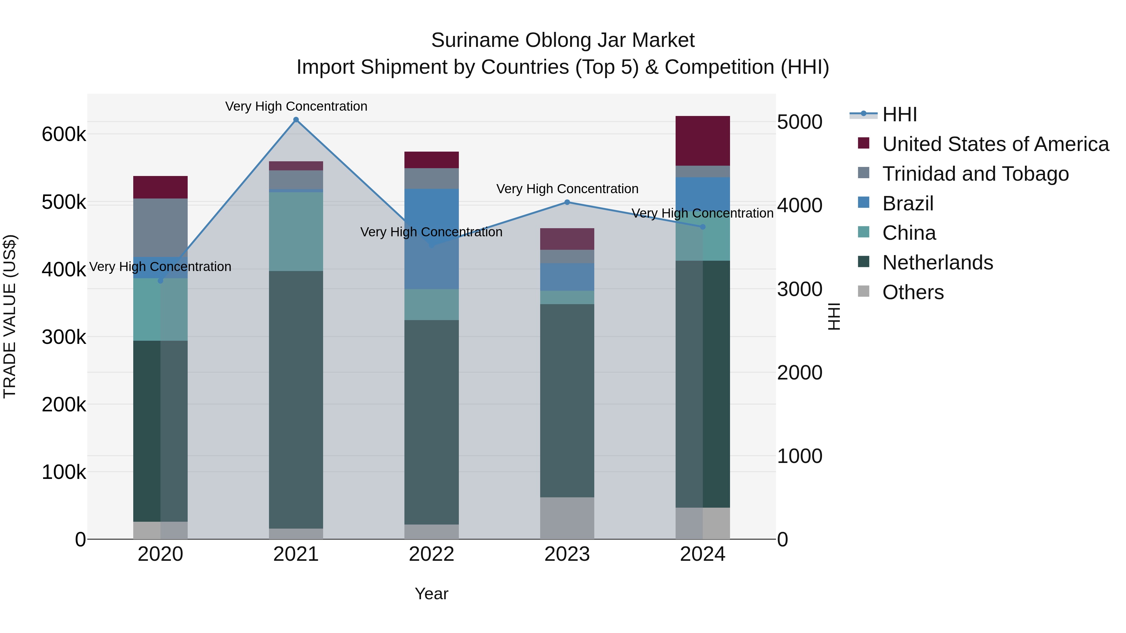 Suriname Oblong Jar Market: Top 5 Importing Countries and Market Competition (HHI) Analysis