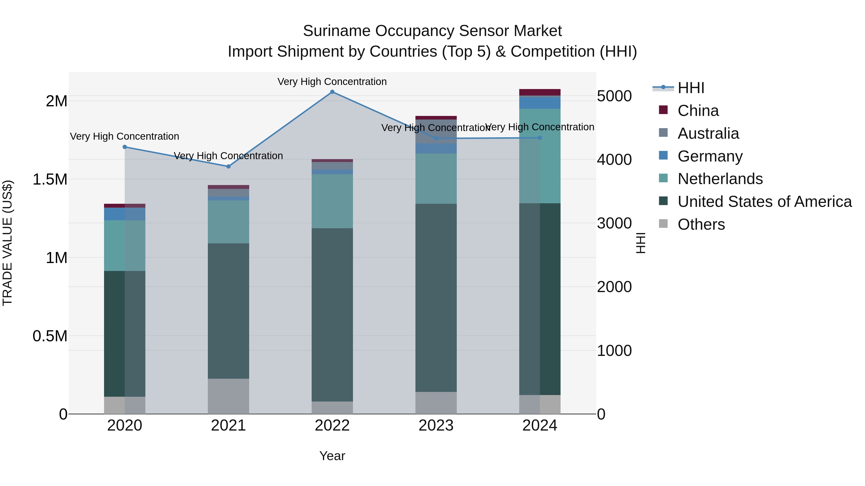 Suriname Occupancy Sensor Market: Top 5 Importing Countries and Market Competition (HHI) Analysis