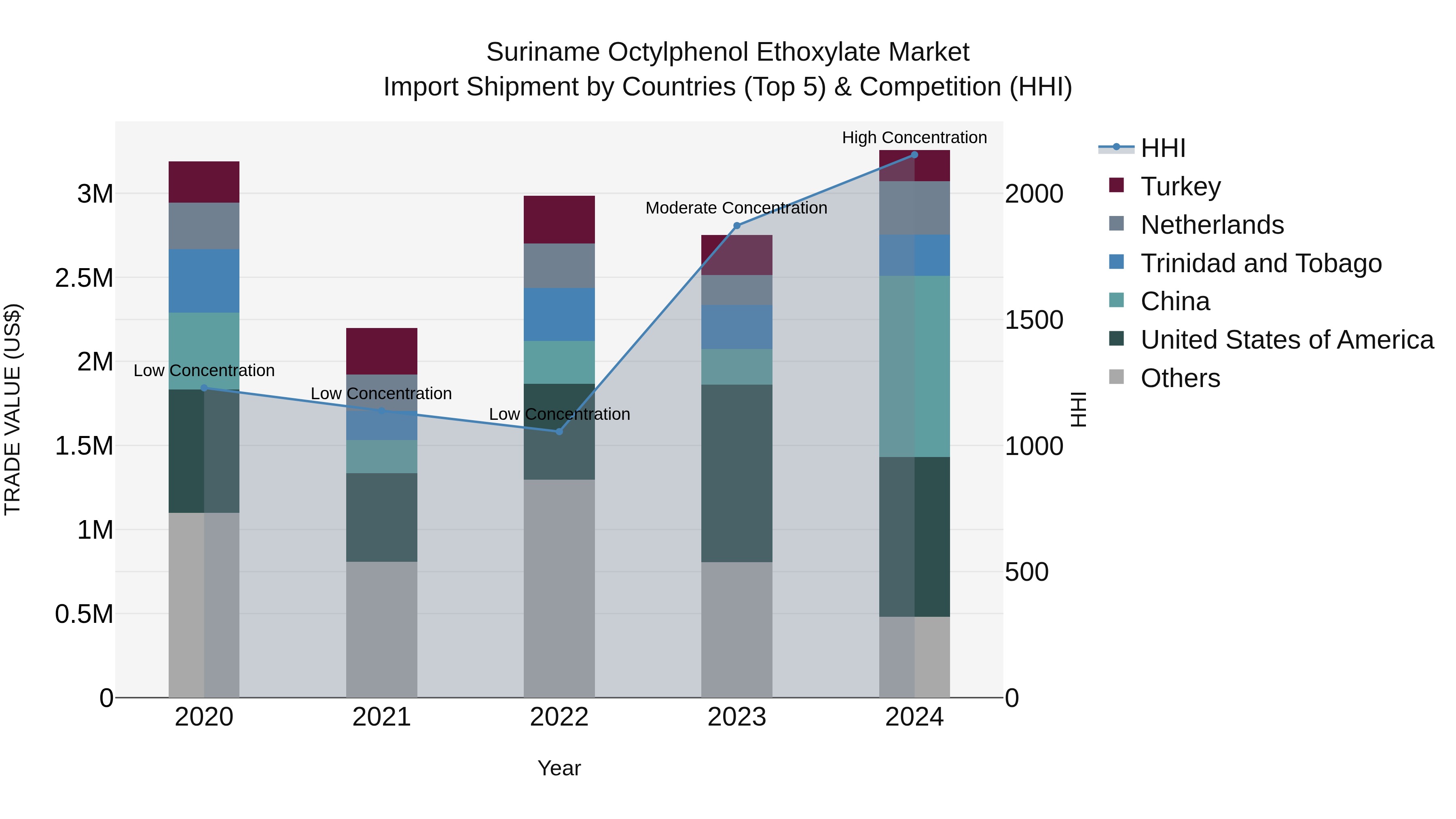 Suriname Octylphenol Ethoxylate Market: Top 5 Importing Countries and Market Competition (HHI) Analysis