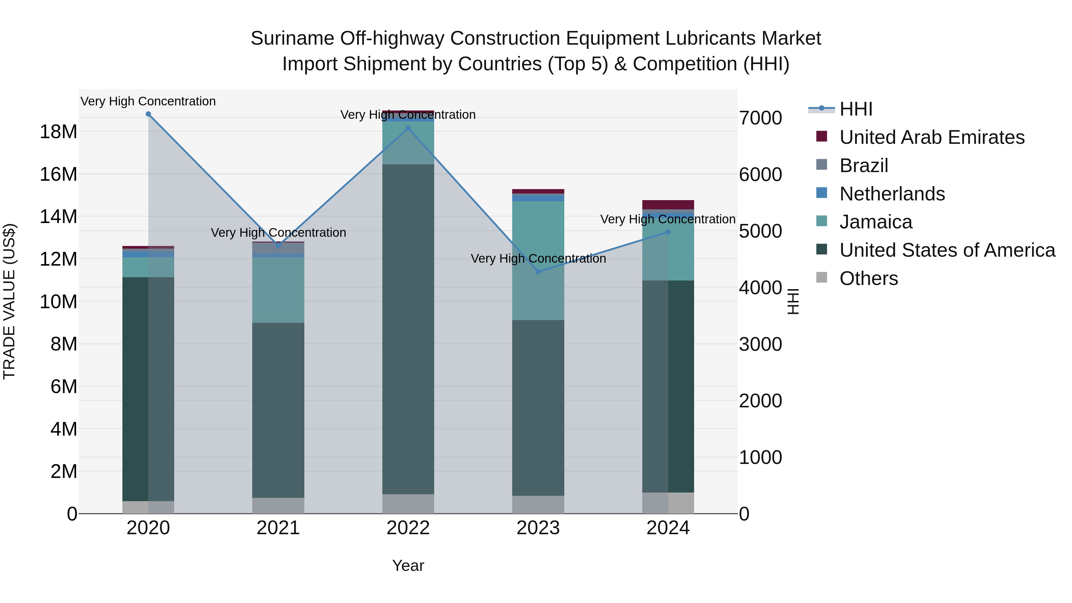 Suriname Off-highway Construction Equipment Lubricants Market: Top 5 Importing Countries and Market Competition (HHI) Analysis