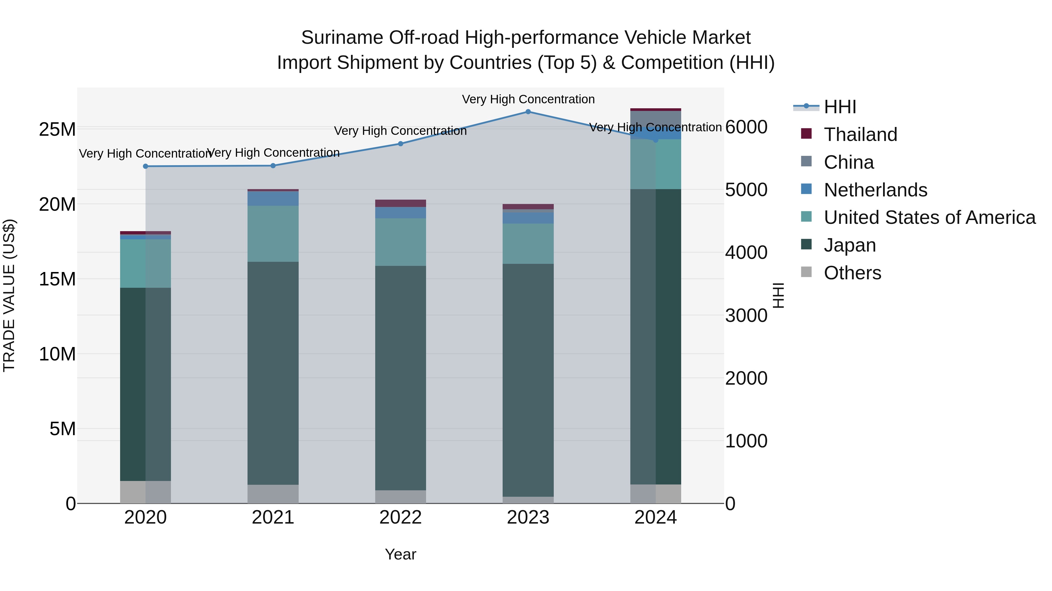 Suriname Off-road High-performance Vehicle Market: Top 5 Importing Countries and Market Competition (HHI) Analysis