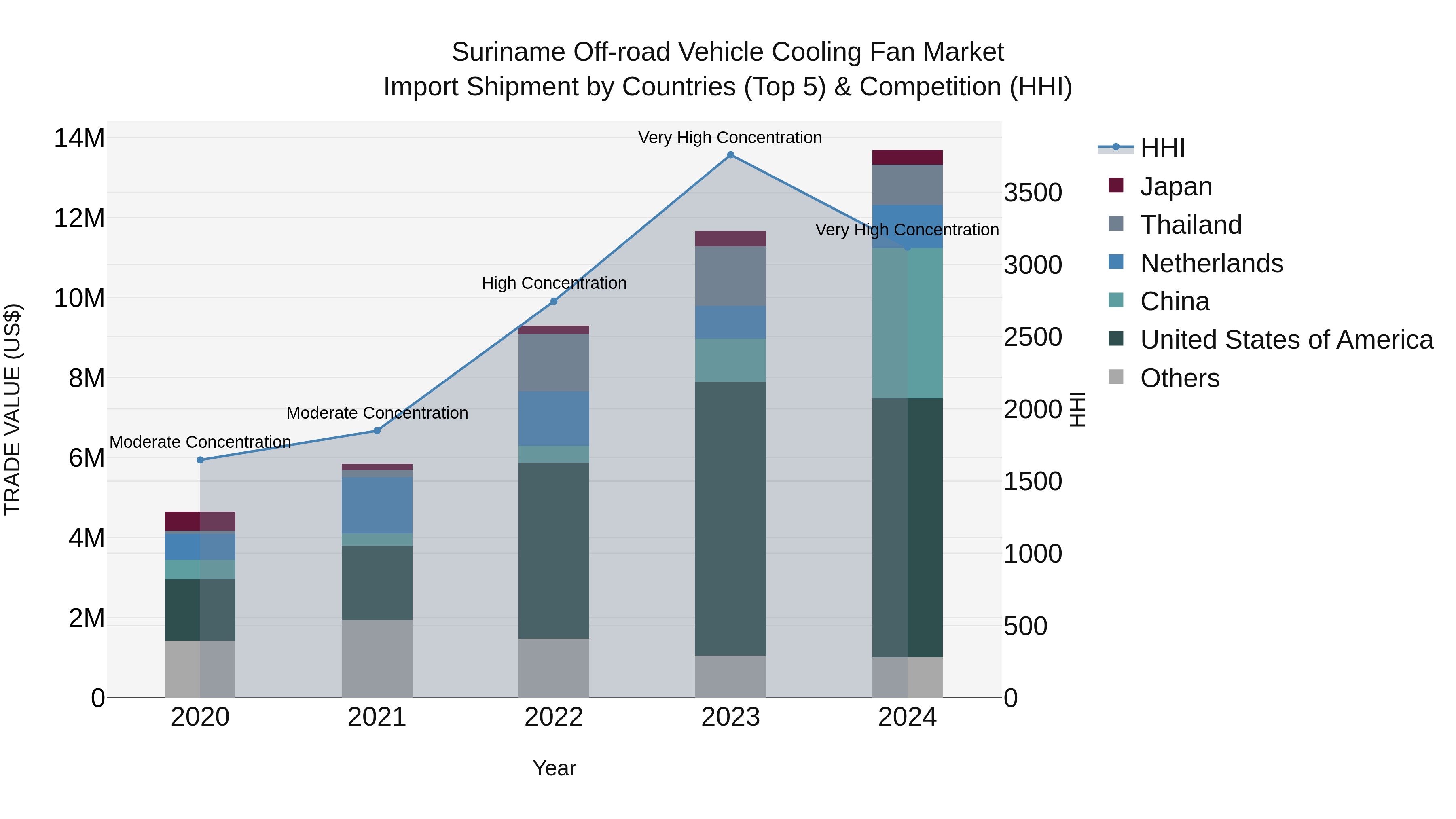 Suriname Off-road Vehicle Cooling Fan Market: Top 5 Importing Countries and Market Competition (HHI) Analysis