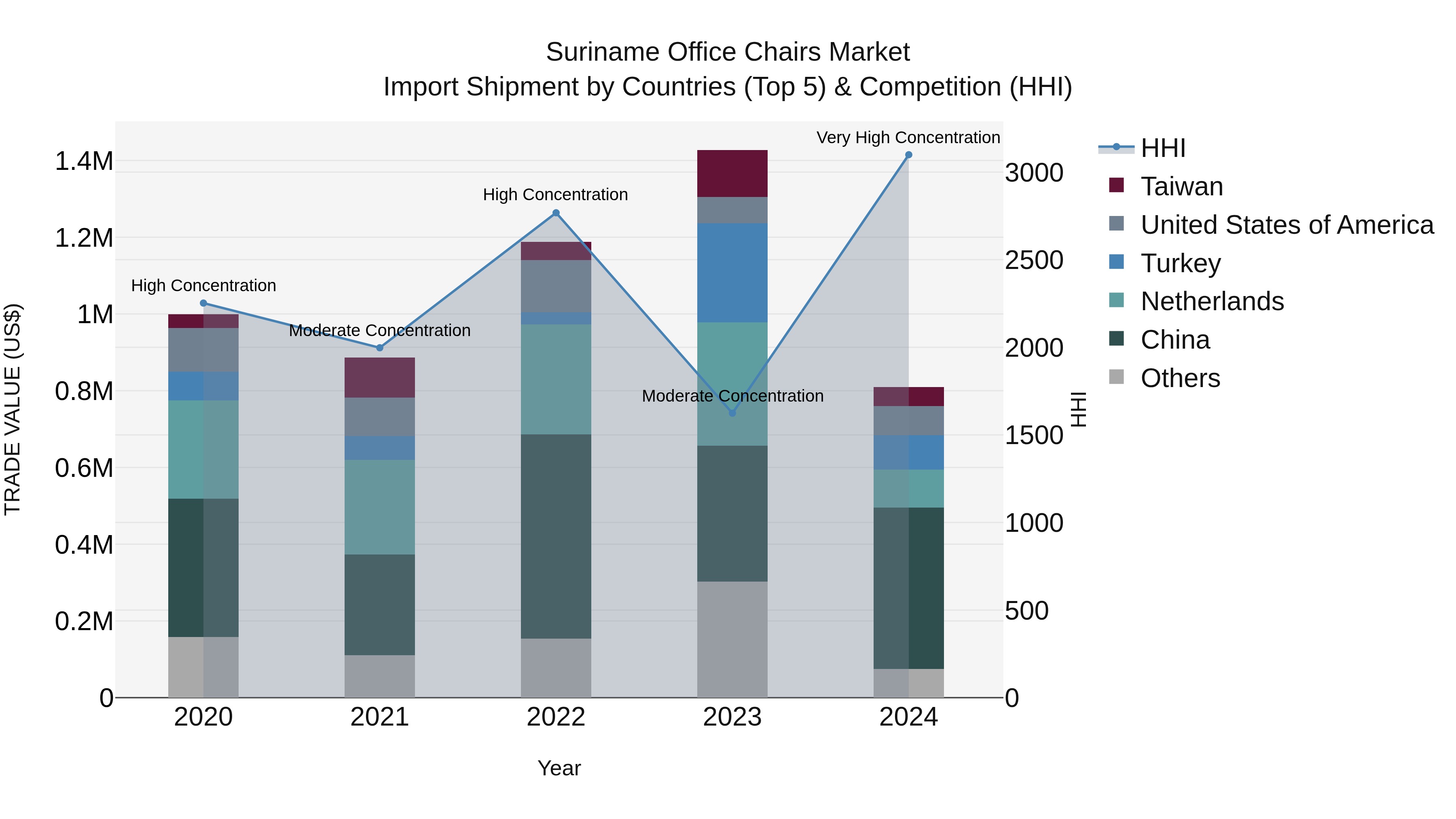 Suriname Office Chairs Market: Top 5 Importing Countries and Market Competition (HHI) Analysis