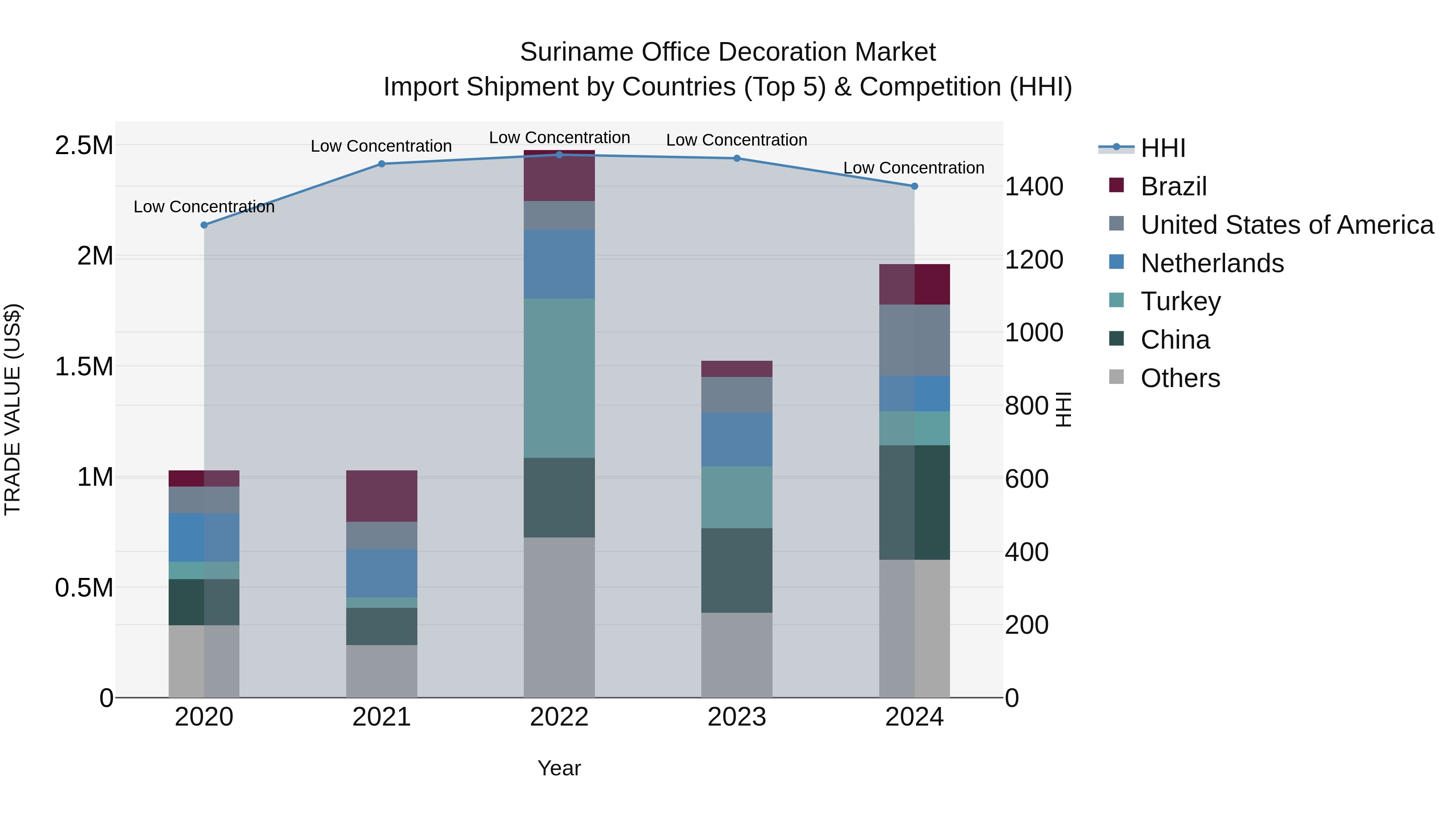 Suriname Office Decoration Market: Top 5 Importing Countries and Market Competition (HHI) Analysis