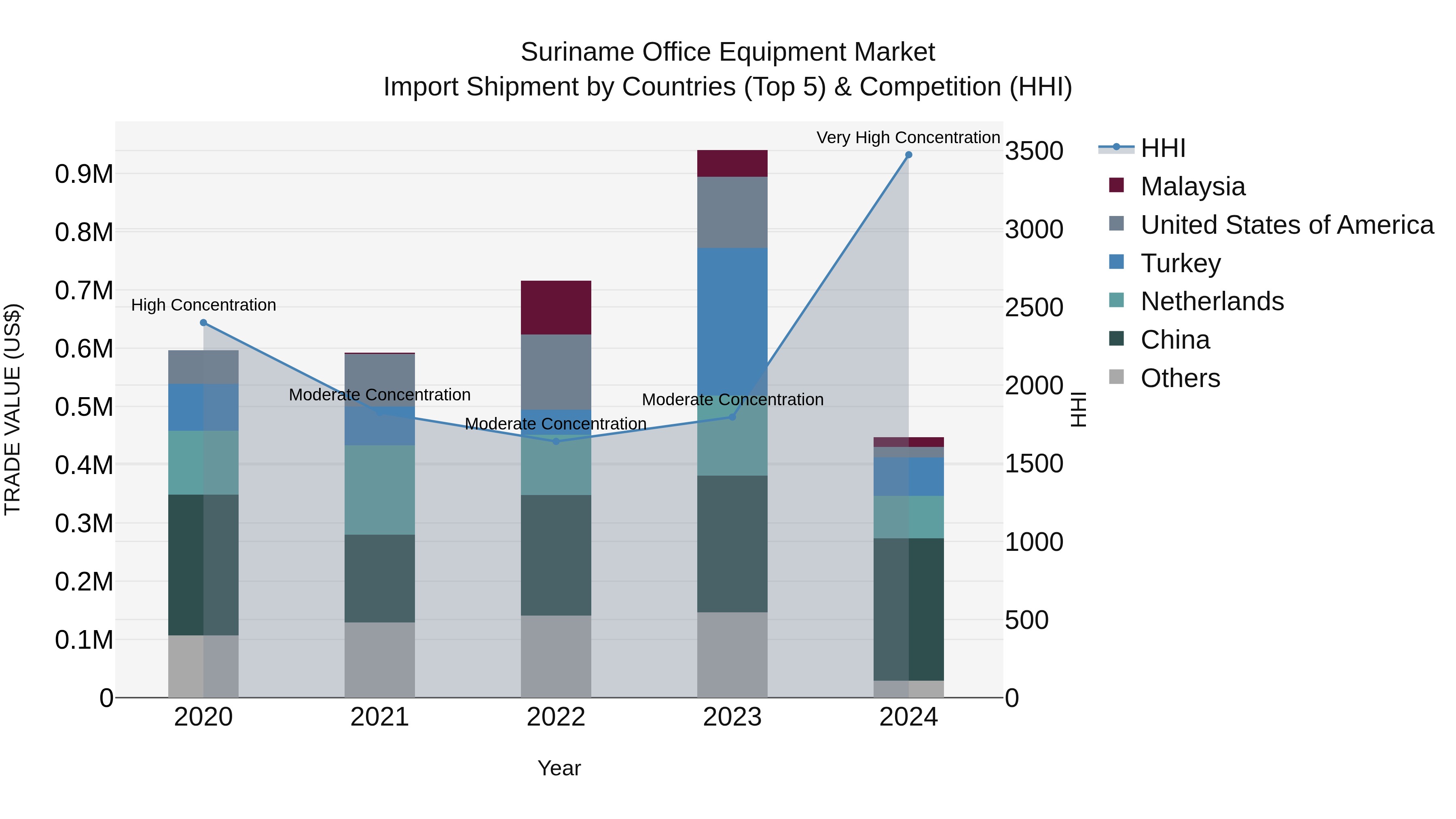 Suriname Office Equipment Market: Top 5 Importing Countries and Market Competition (HHI) Analysis