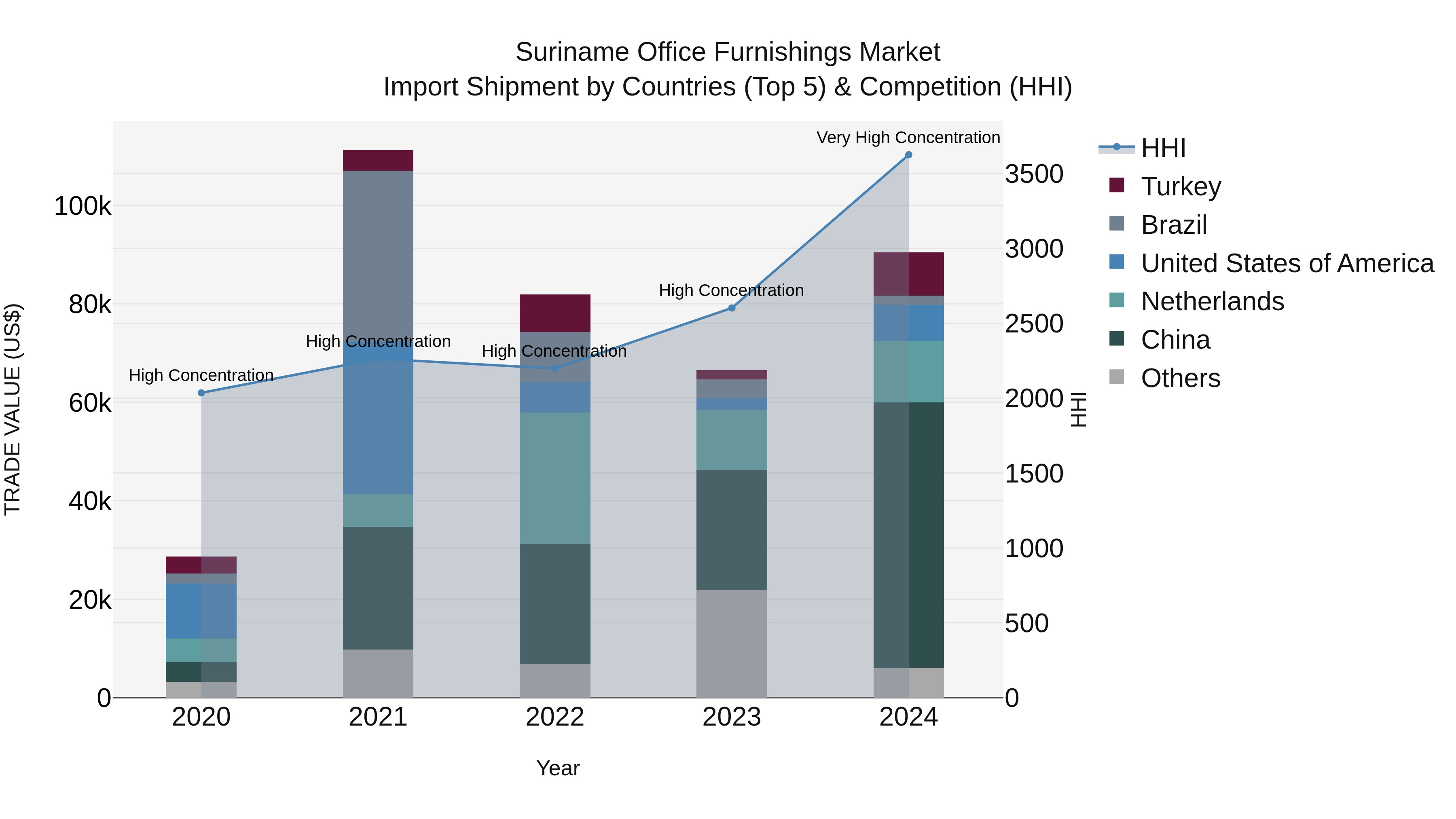 Suriname Office Furnishings Market: Top 5 Importing Countries and Market Competition (HHI) Analysis