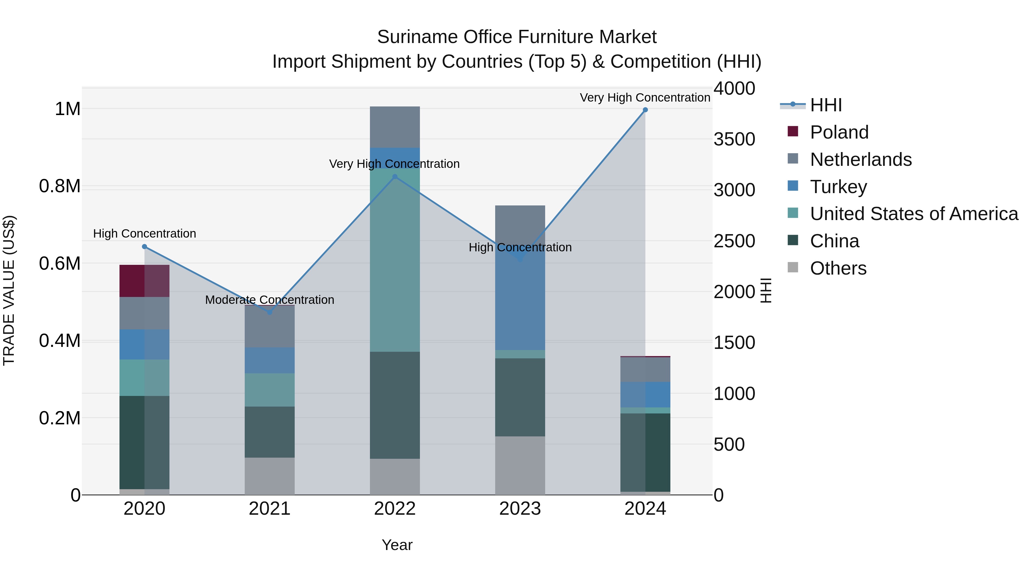 Suriname Office Furniture Market: Top 5 Importing Countries and Market Competition (HHI) Analysis