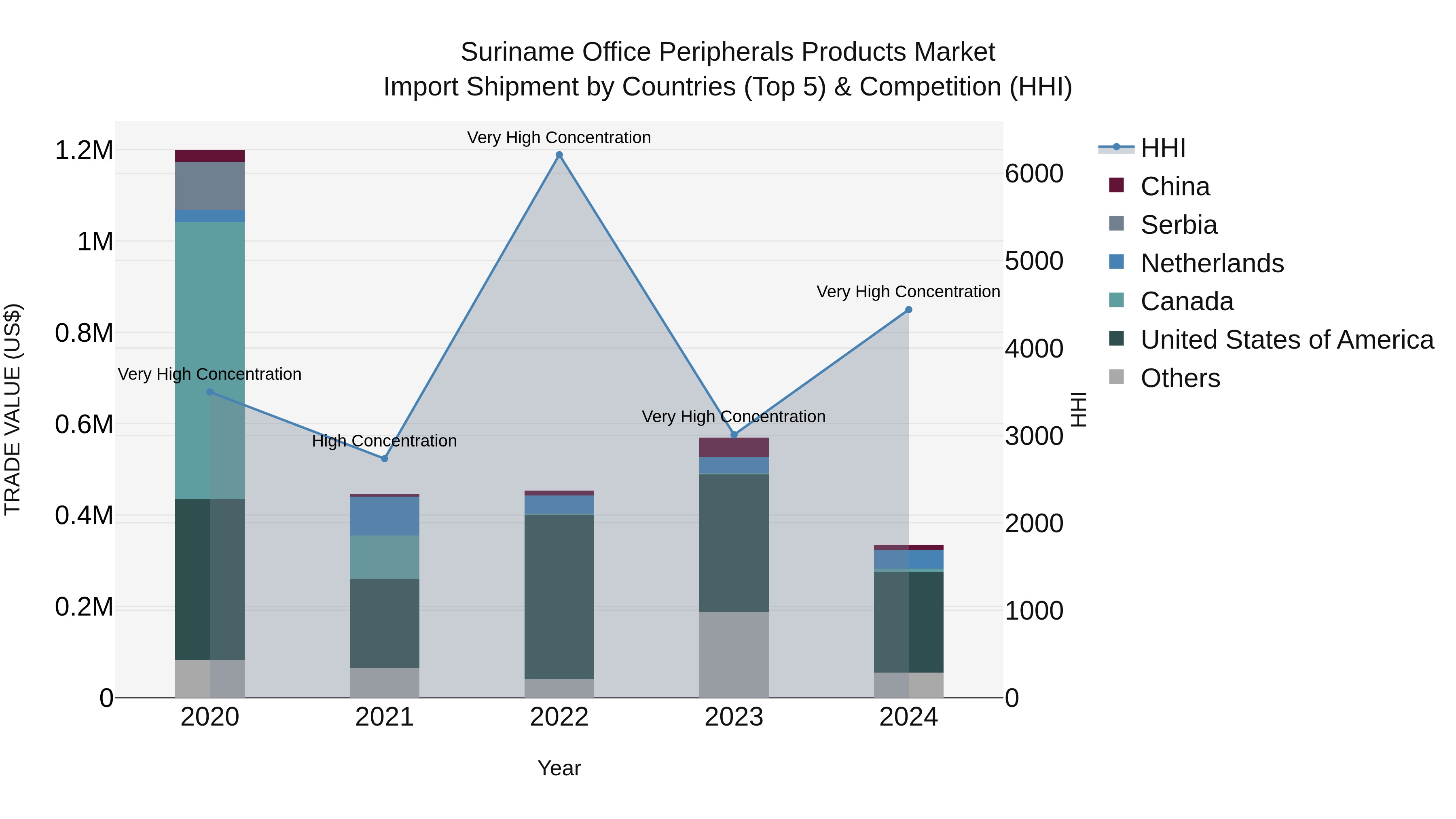 Suriname Office Peripherals Products Market: Top 5 Importing Countries and Market Competition (HHI) Analysis