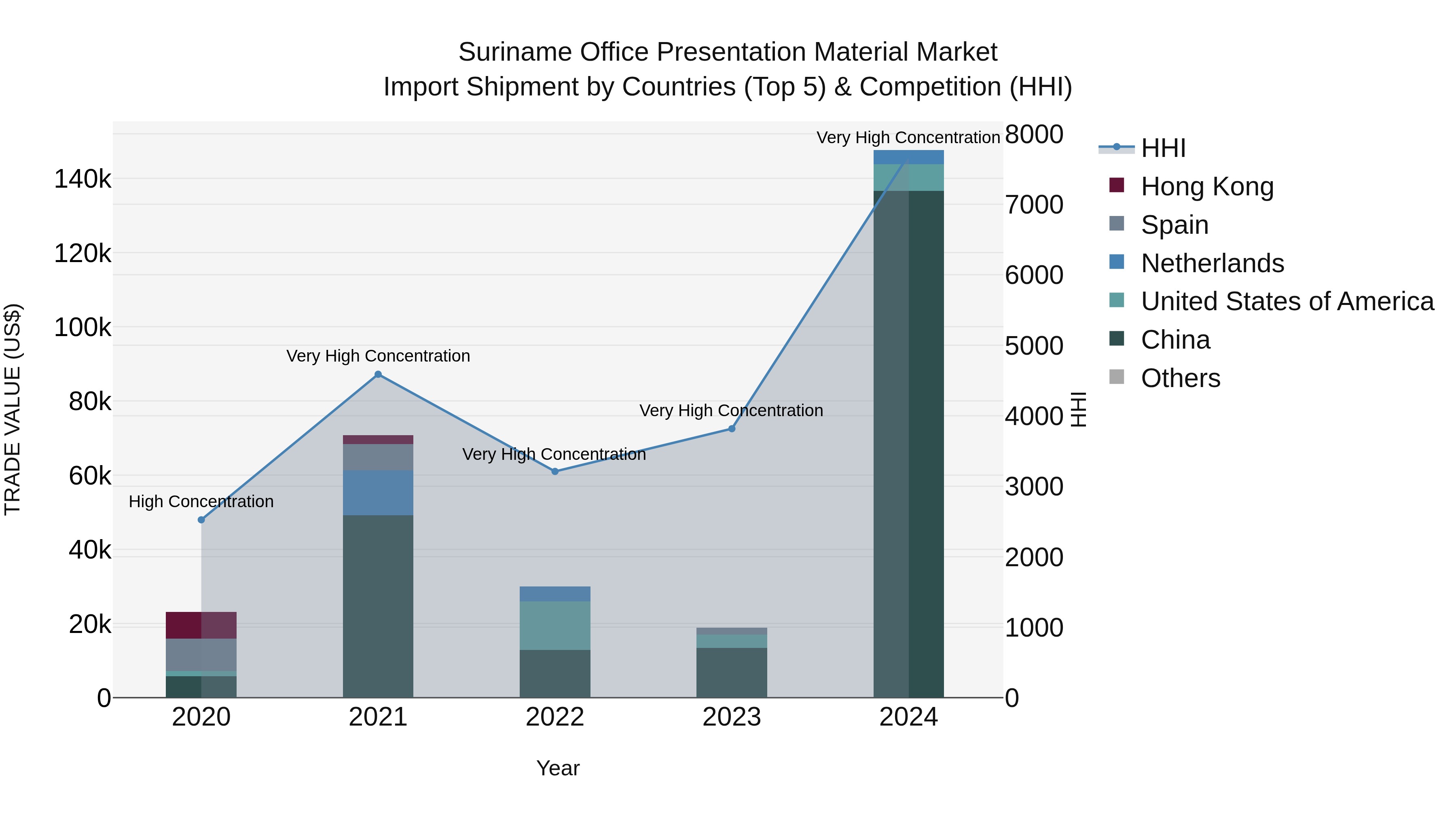 Suriname Office Presentation Material Market: Top 5 Importing Countries and Market Competition (HHI) Analysis