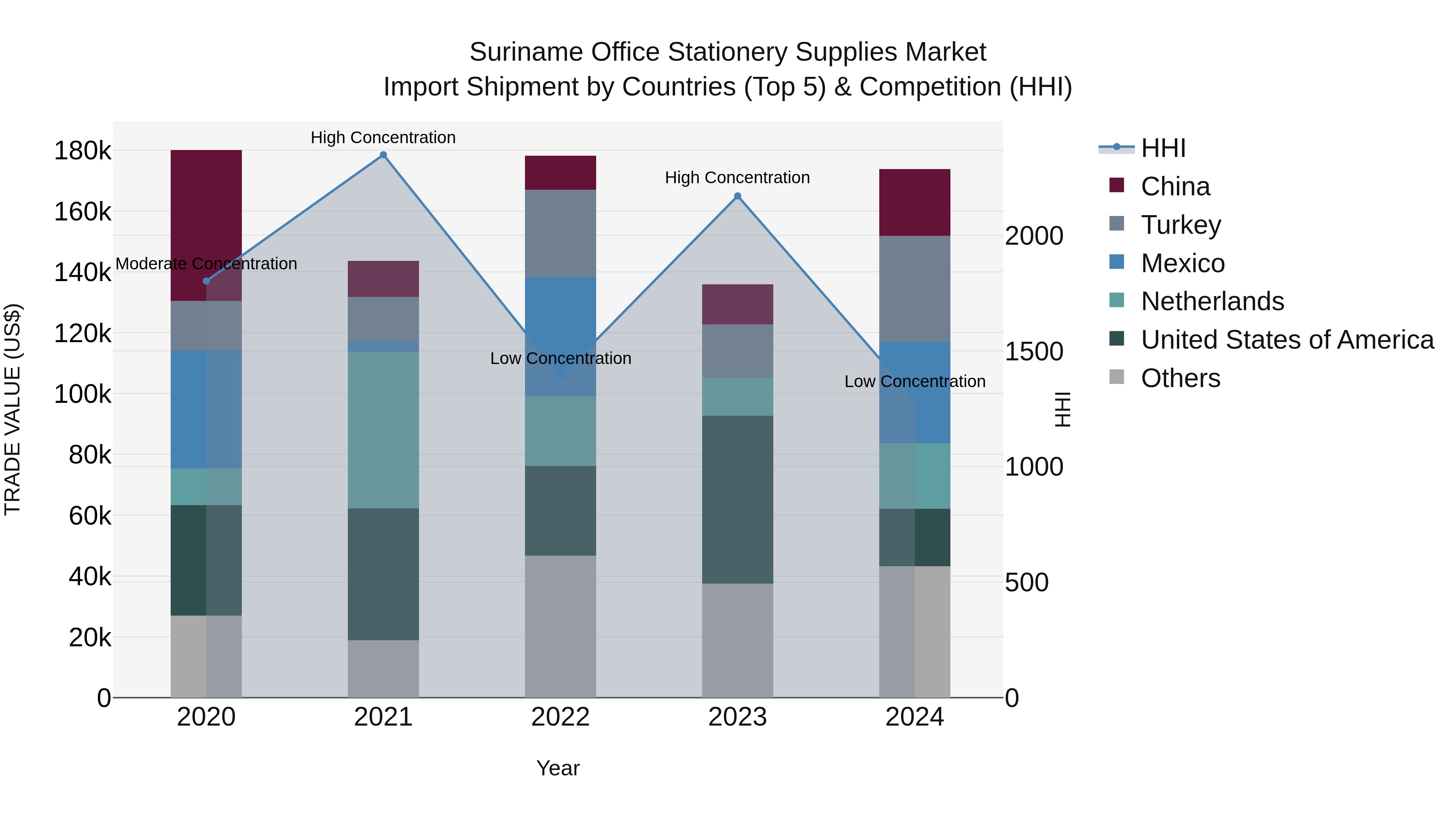 Suriname Office Stationery Supplies Market: Top 5 Importing Countries and Market Competition (HHI) Analysis