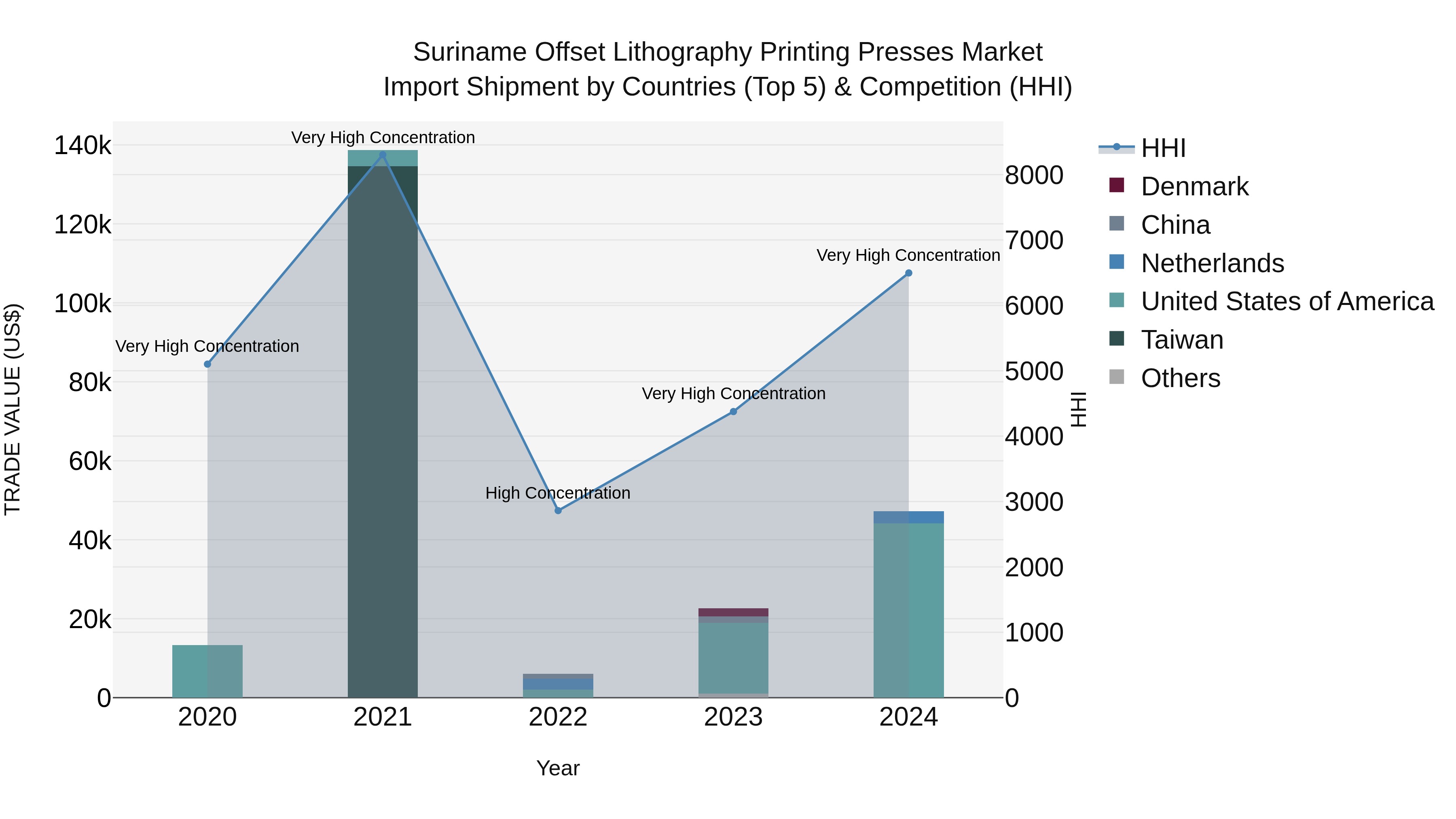 Suriname Offset Lithography Printing Presses Market: Top 5 Importing Countries and Market Competition (HHI) Analysis