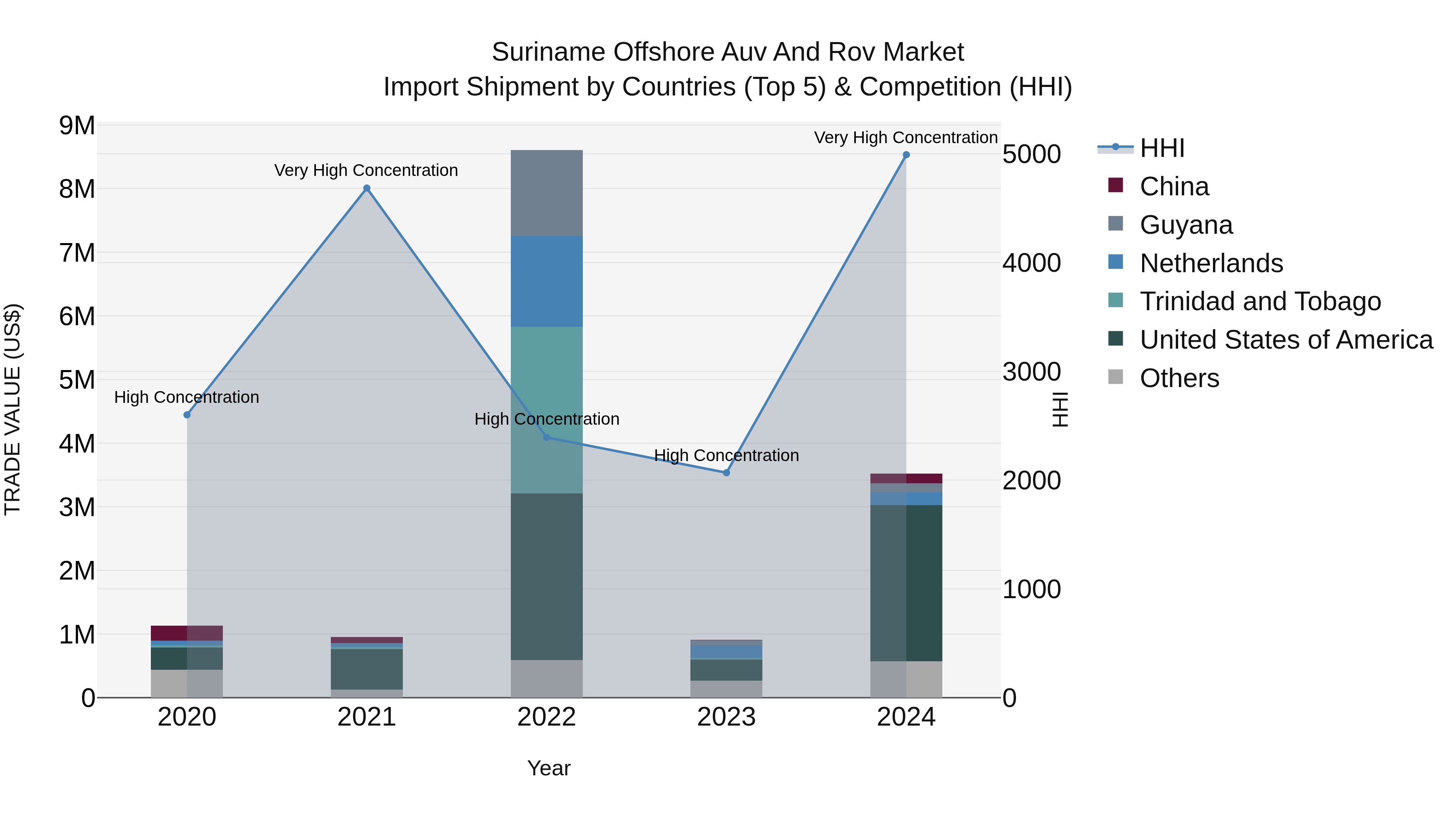 Suriname Offshore Auv and Rov Market: Top 5 Importing Countries and Market Competition (HHI) Analysis