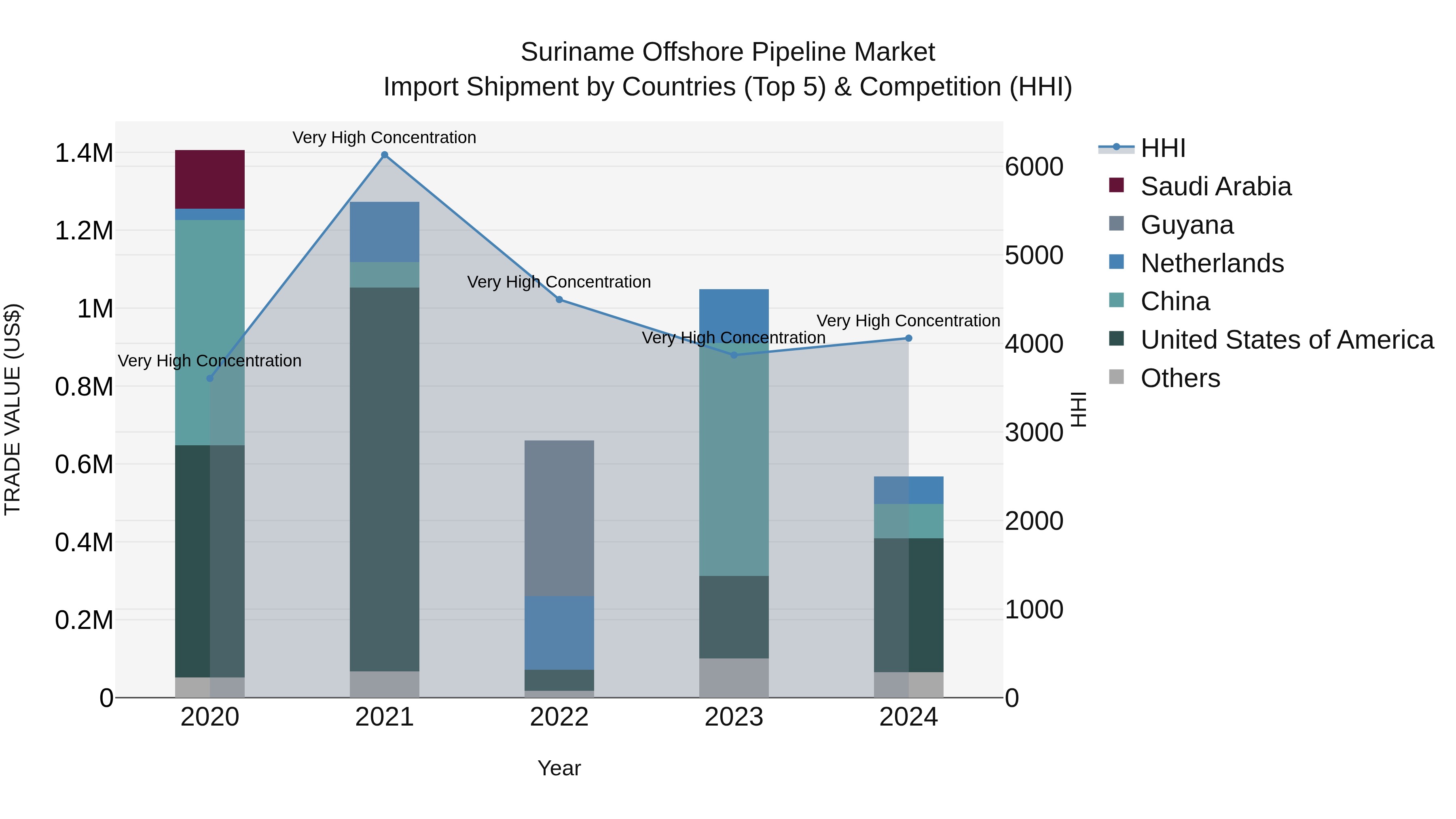 Suriname Offshore Pipeline Market: Top 5 Importing Countries and Market Competition (HHI) Analysis