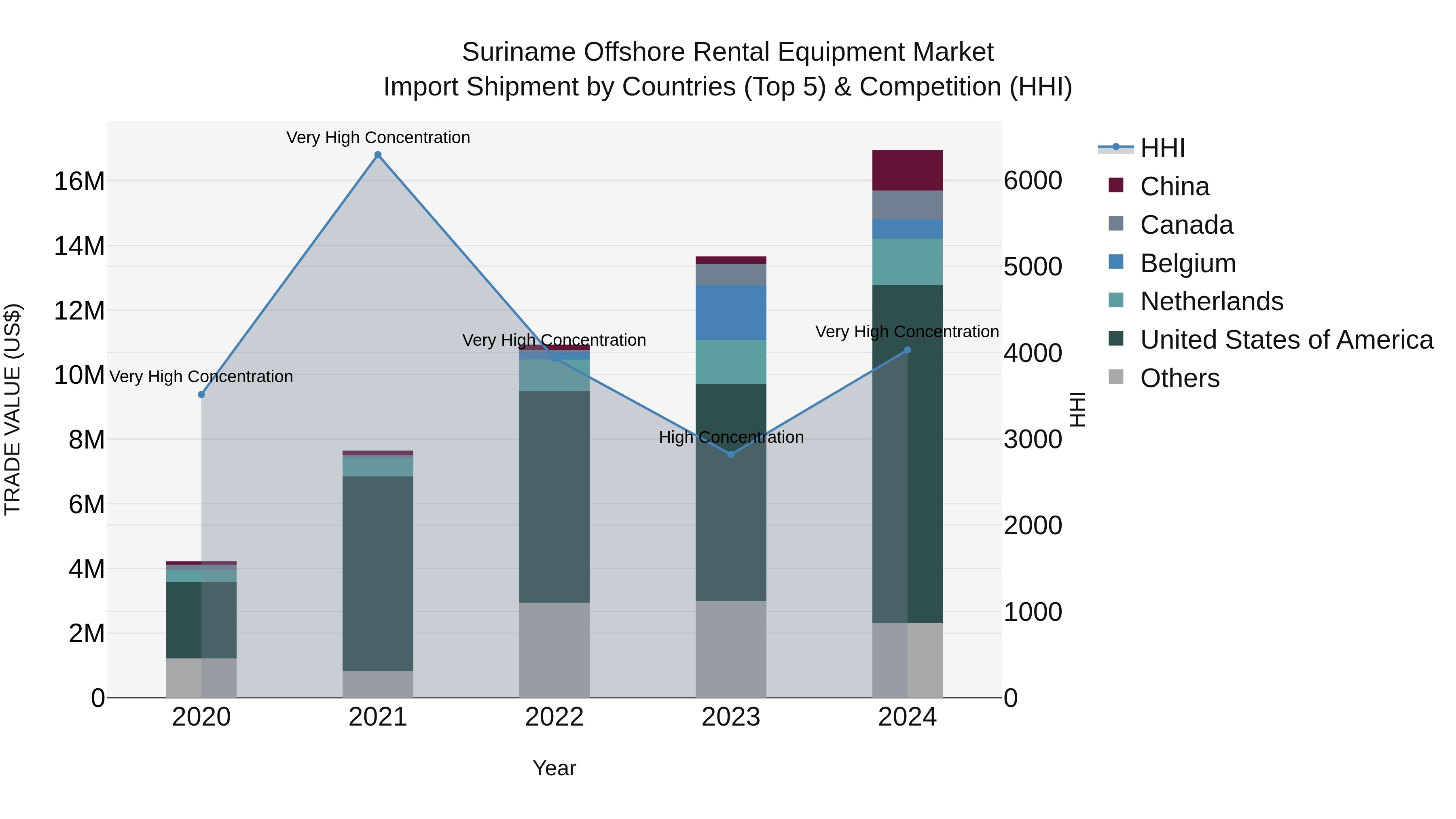 Suriname Offshore Rental Equipment Market: Top 5 Importing Countries and Market Competition (HHI) Analysis