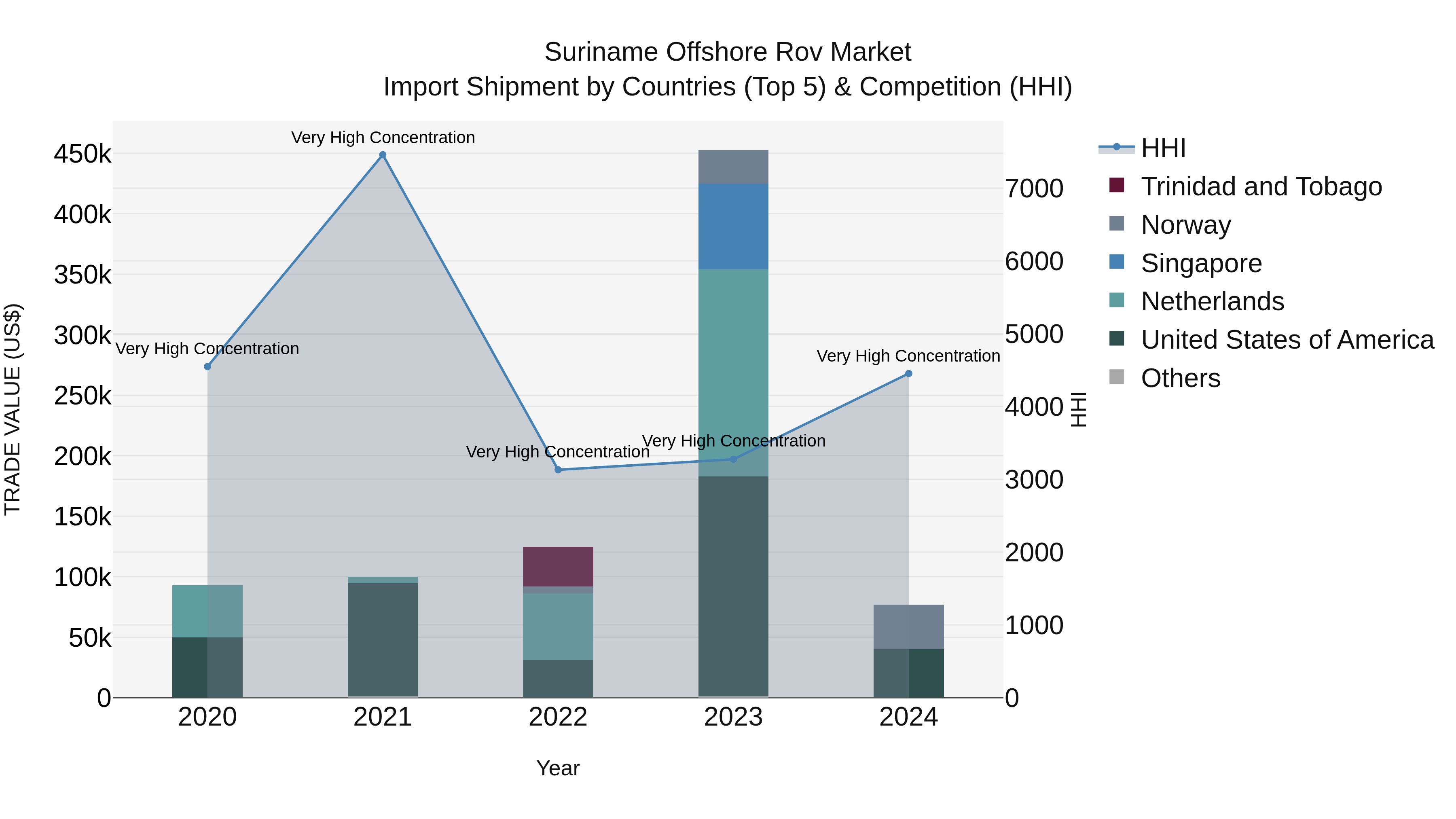 Suriname Offshore Rov Market: Top 5 Importing Countries and Market Competition (HHI) Analysis