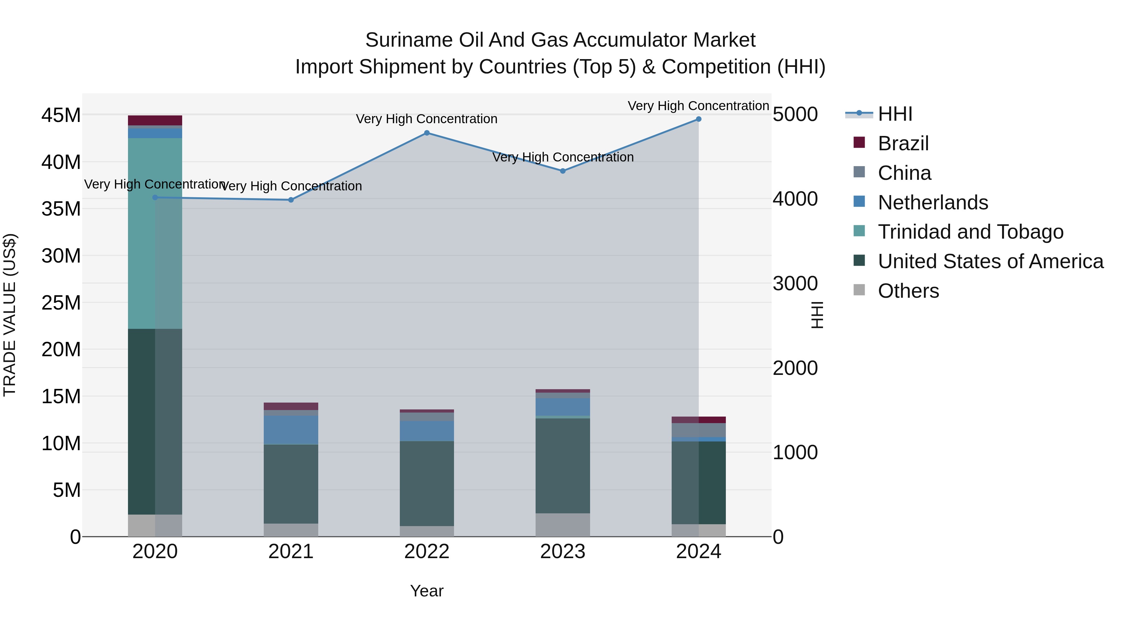 Suriname Oil and Gas Accumulator Market: Top 5 Importing Countries and Market Competition (HHI) Analysis