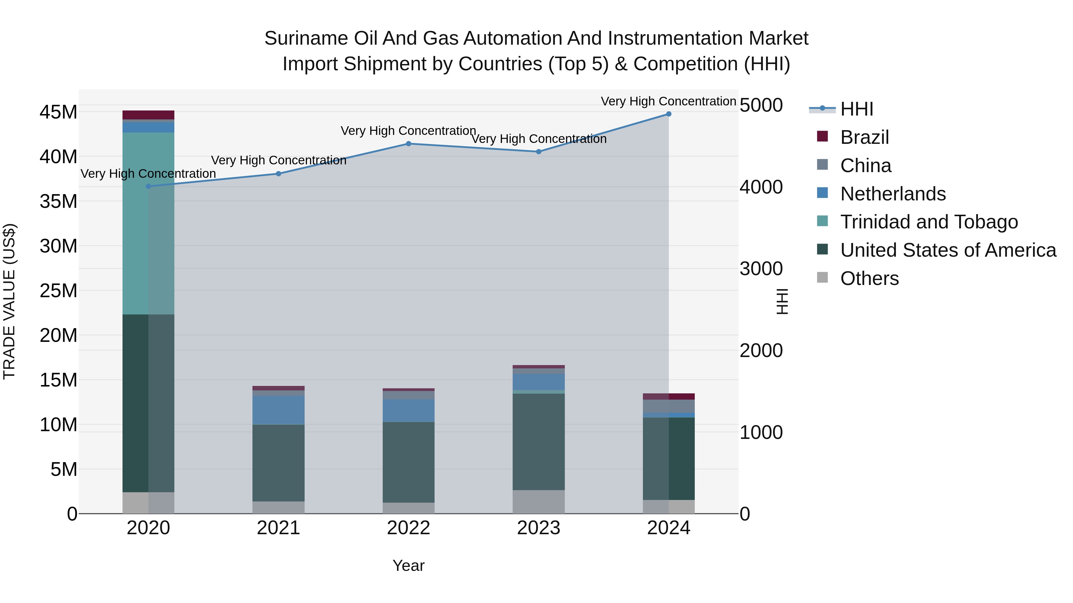 Suriname Oil and Gas Automation and Instrumentation Market: Top 5 Importing Countries and Market Competition (HHI) Analysis