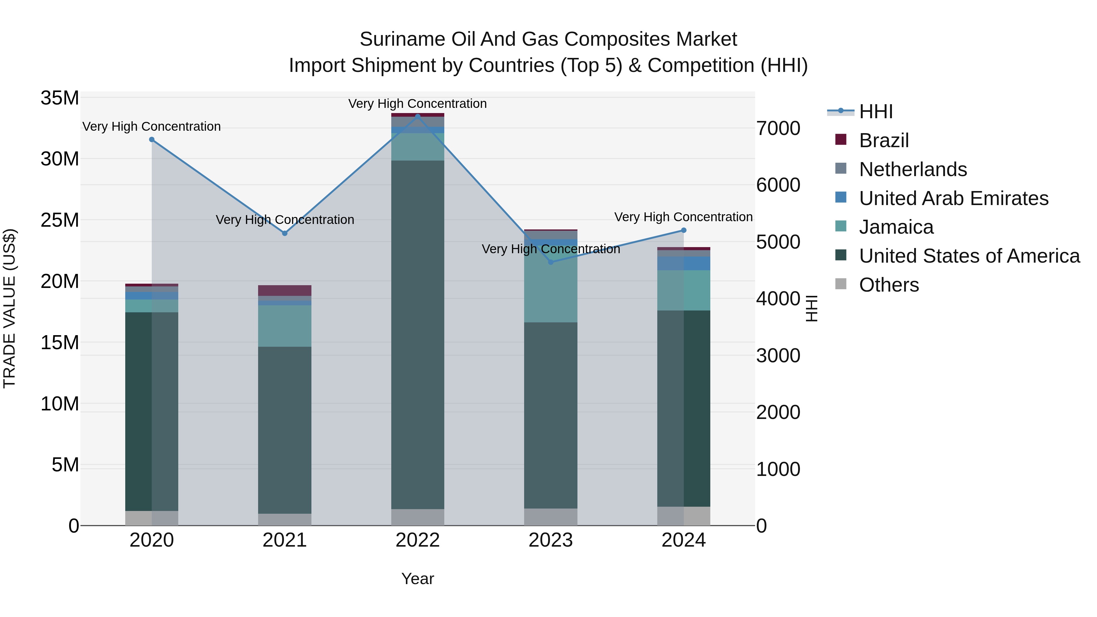 Suriname Oil and Gas Composites Market: Top 5 Importing Countries and Market Competition (HHI) Analysis