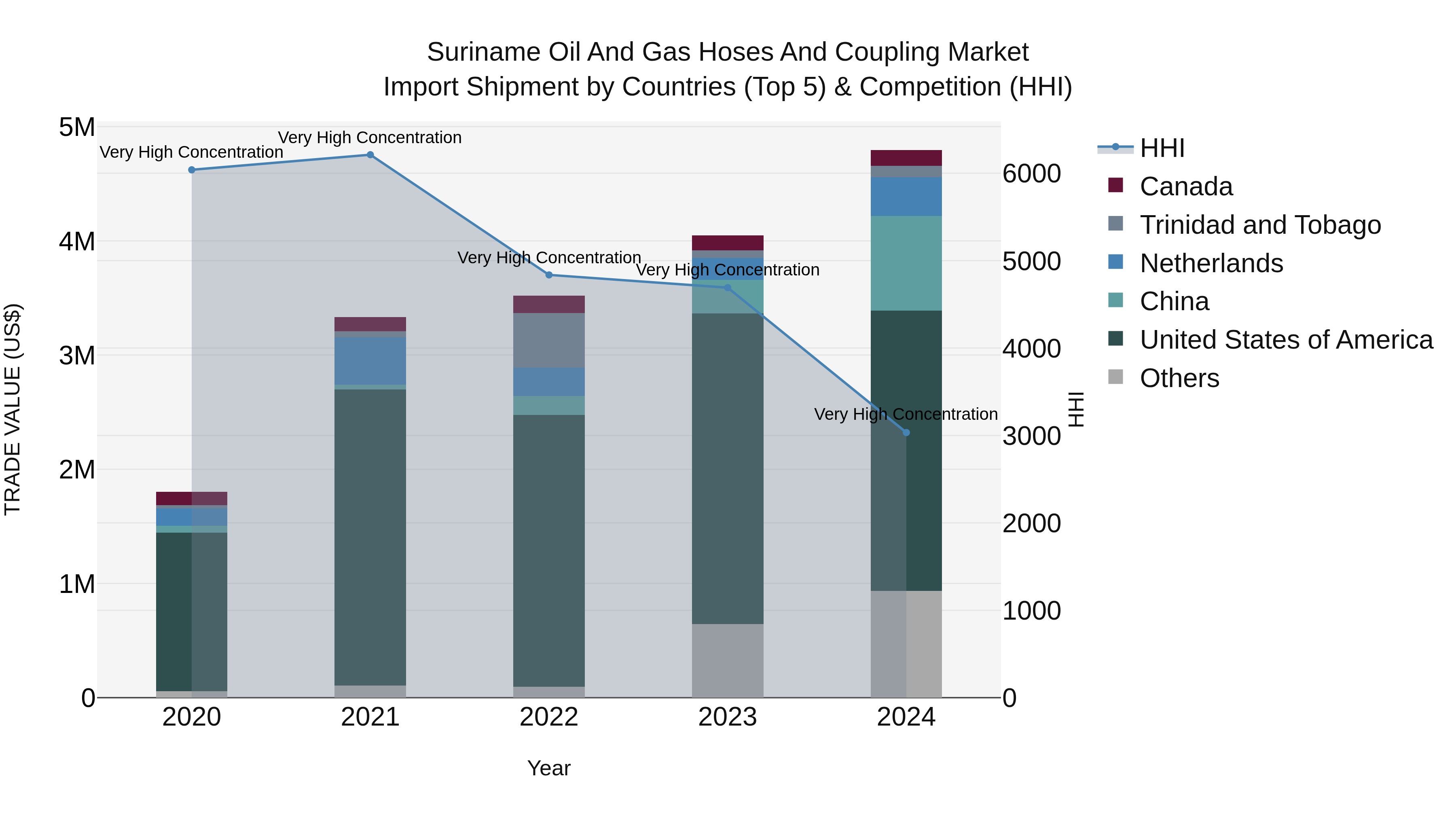 Suriname Oil and Gas Hoses and Coupling Market: Top 5 Importing Countries and Market Competition (HHI) Analysis