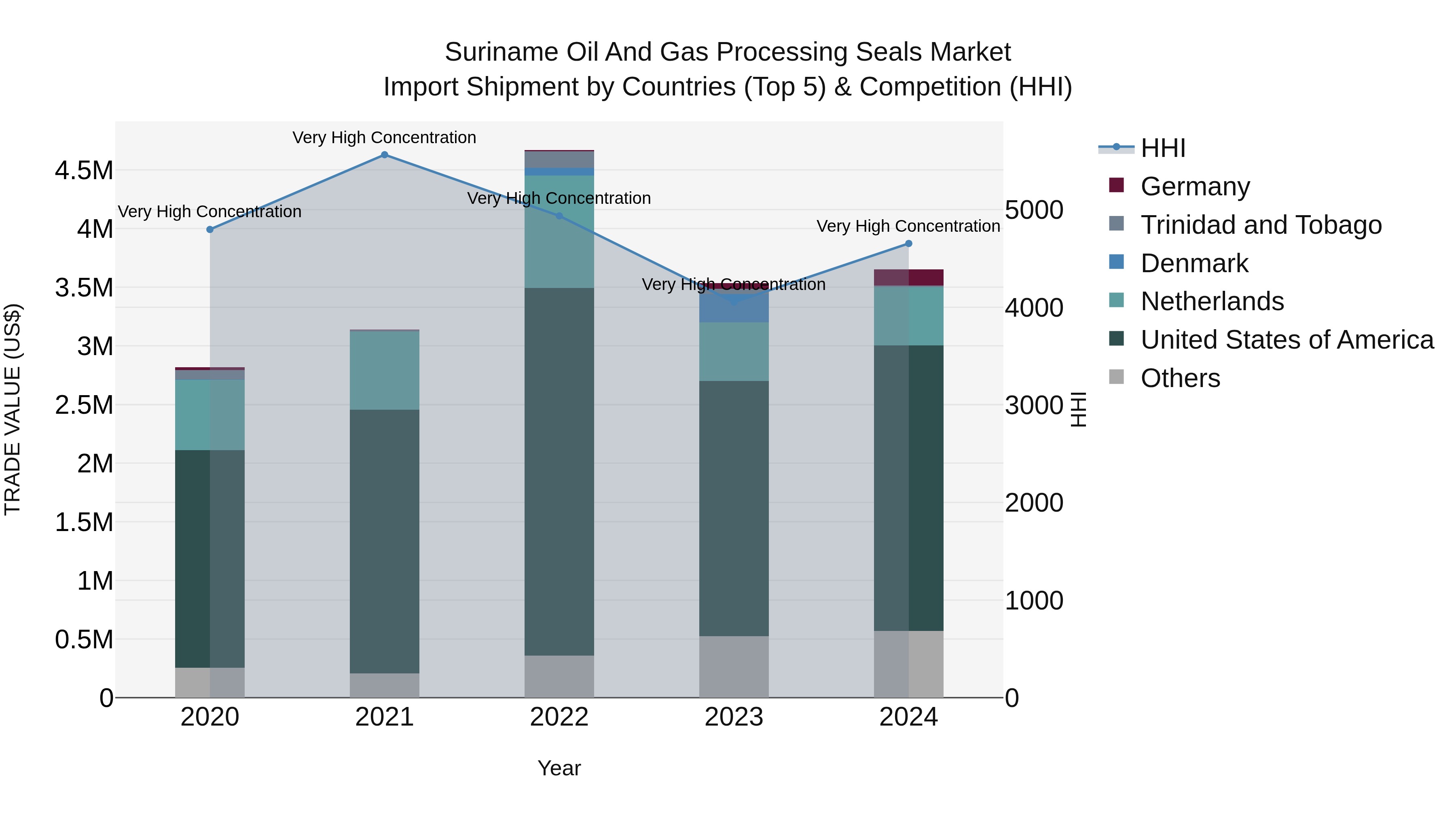 Suriname Oil and Gas Processing Seals Market: Top 5 Importing Countries and Market Competition (HHI) Analysis