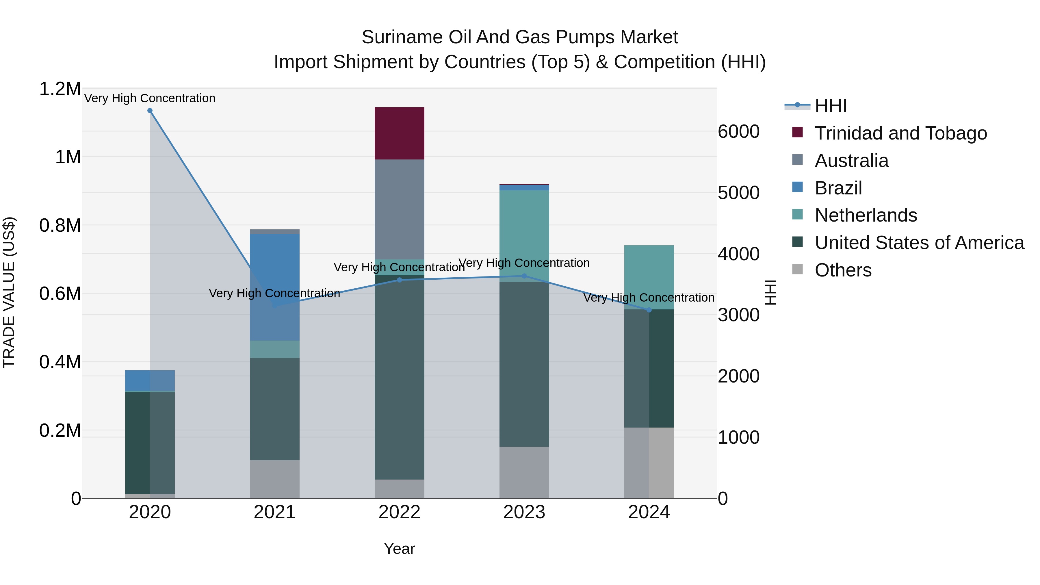Suriname Oil and Gas Pumps Market: Top 5 Importing Countries and Market Competition (HHI) Analysis