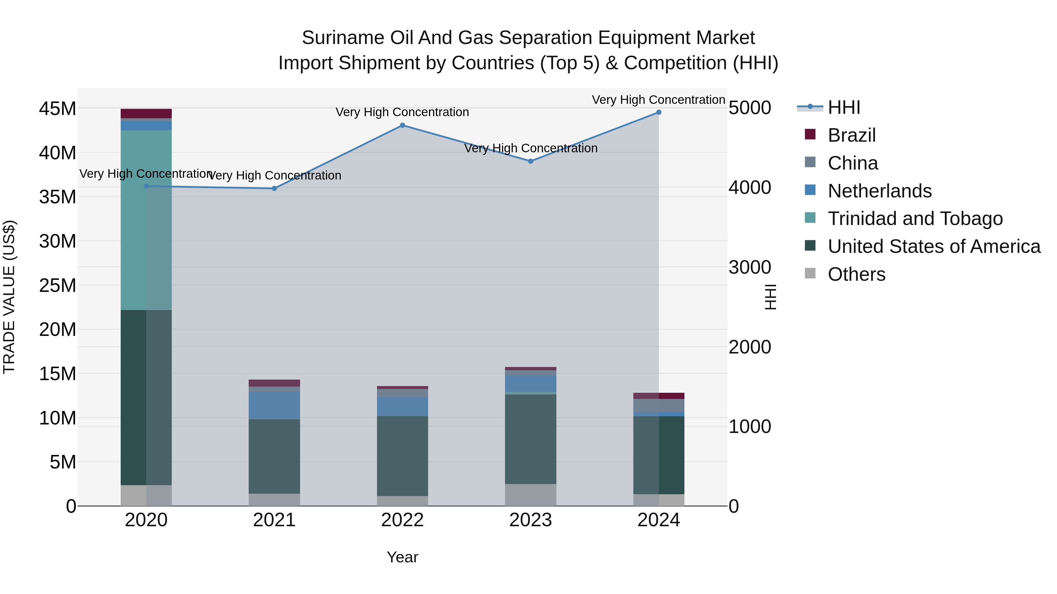 Suriname Oil and Gas Separation Equipment Market: Top 5 Importing Countries and Market Competition (HHI) Analysis