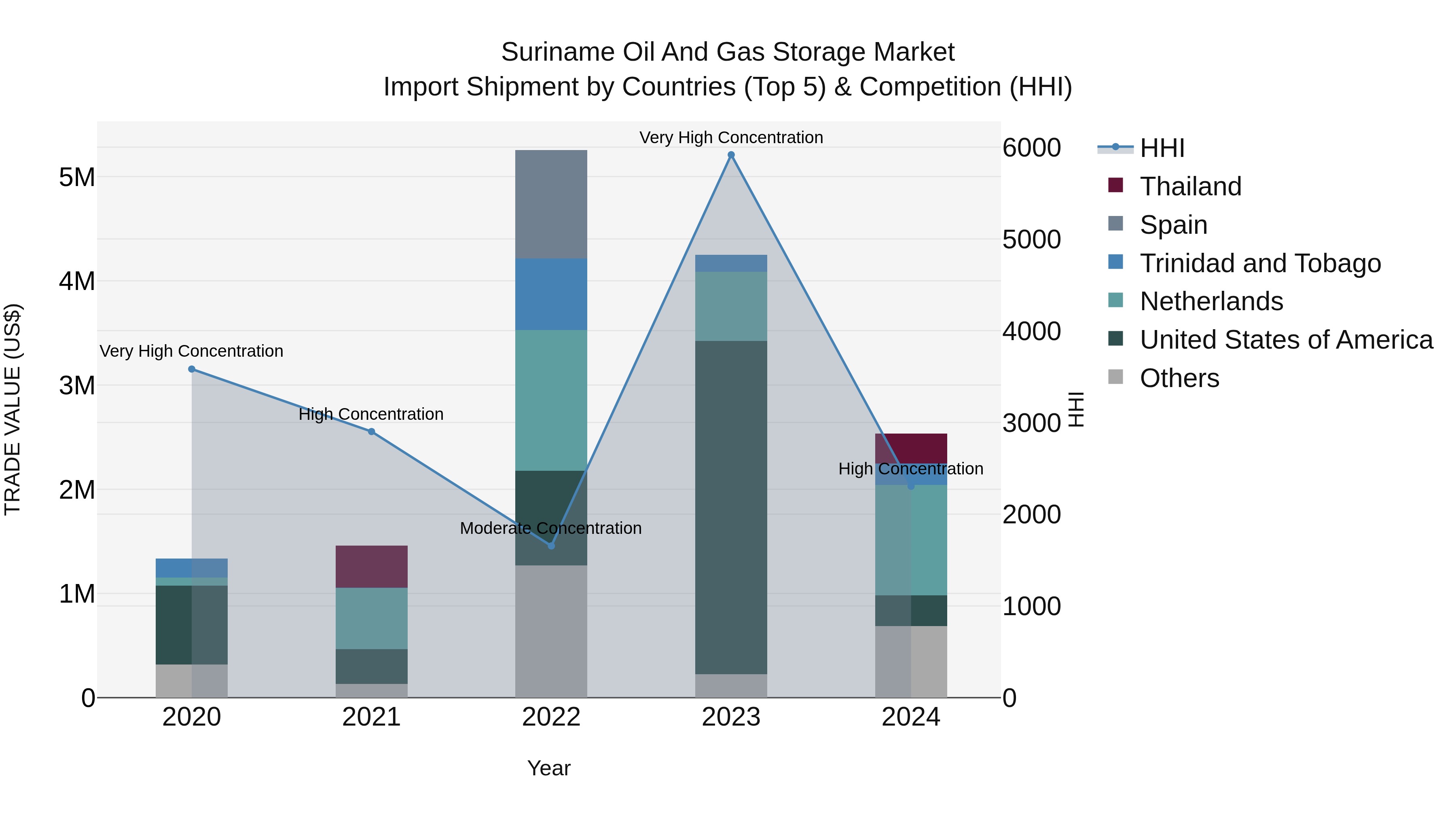 Suriname Oil and Gas Storage Market: Top 5 Importing Countries and Market Competition (HHI) Analysis