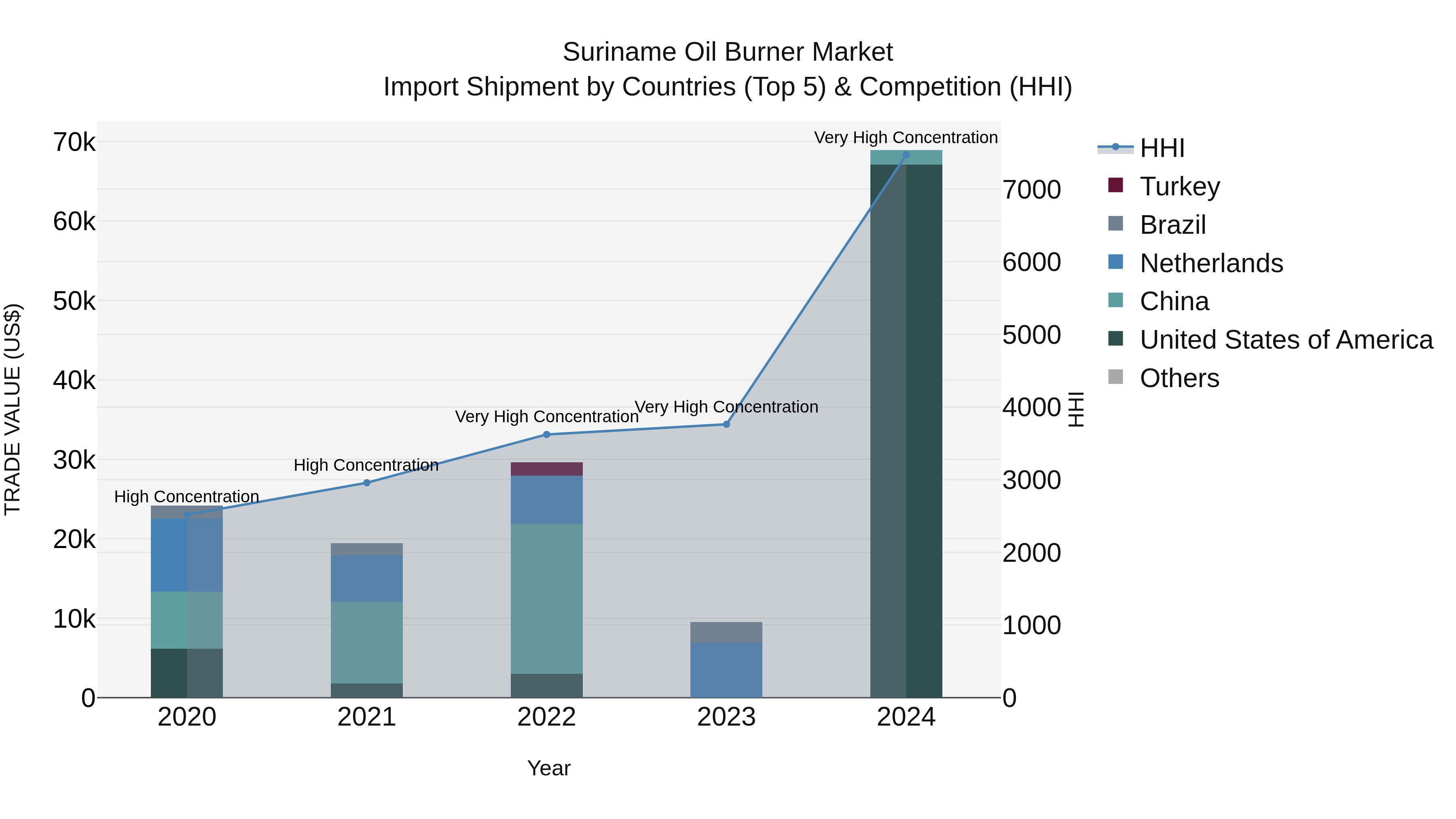Suriname Oil Burner Market: Top 5 Importing Countries and Market Competition (HHI) Analysis