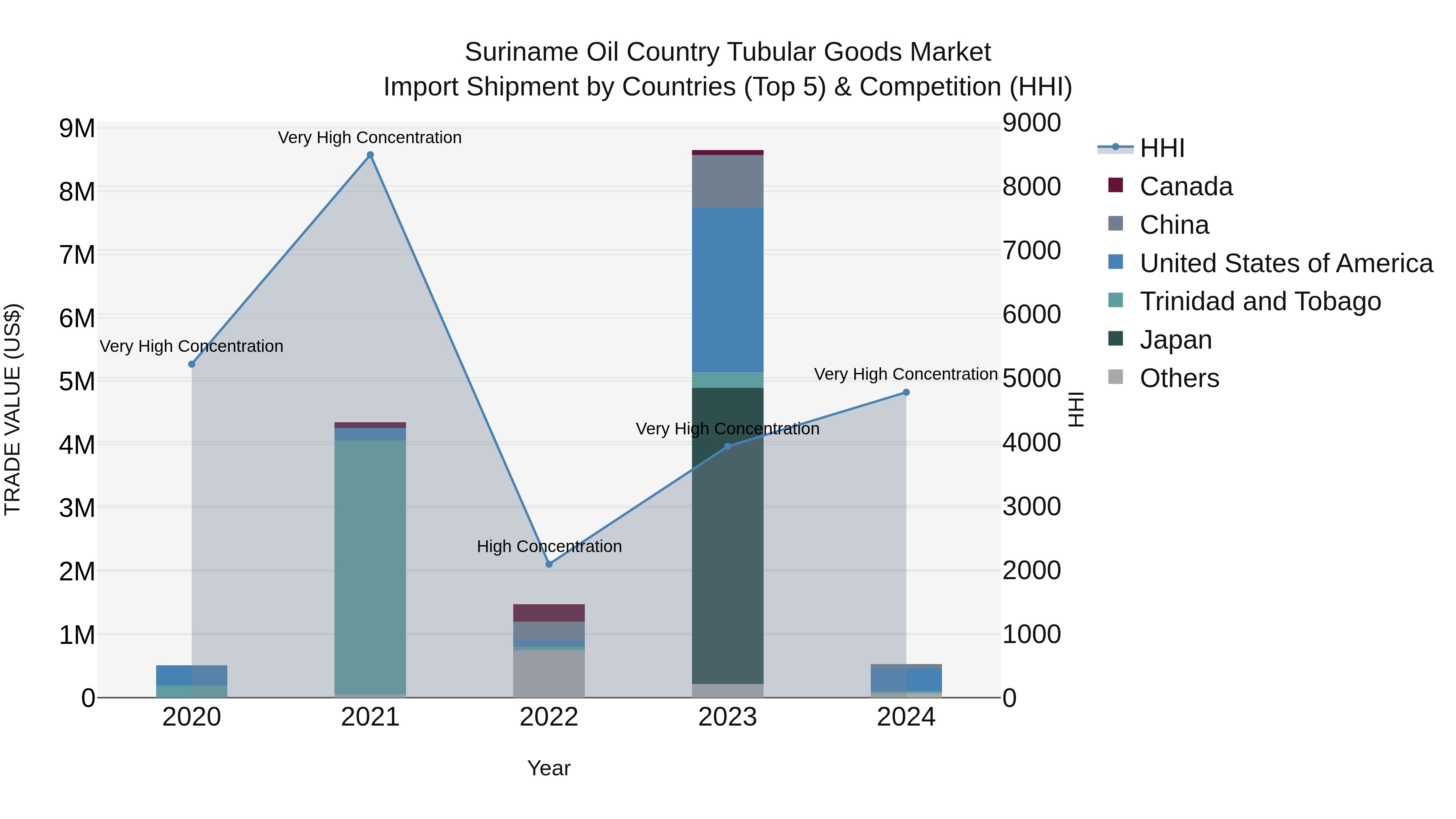 Suriname Oil Country Tubular Goods Market: Top 5 Importing Countries and Market Competition (HHI) Analysis