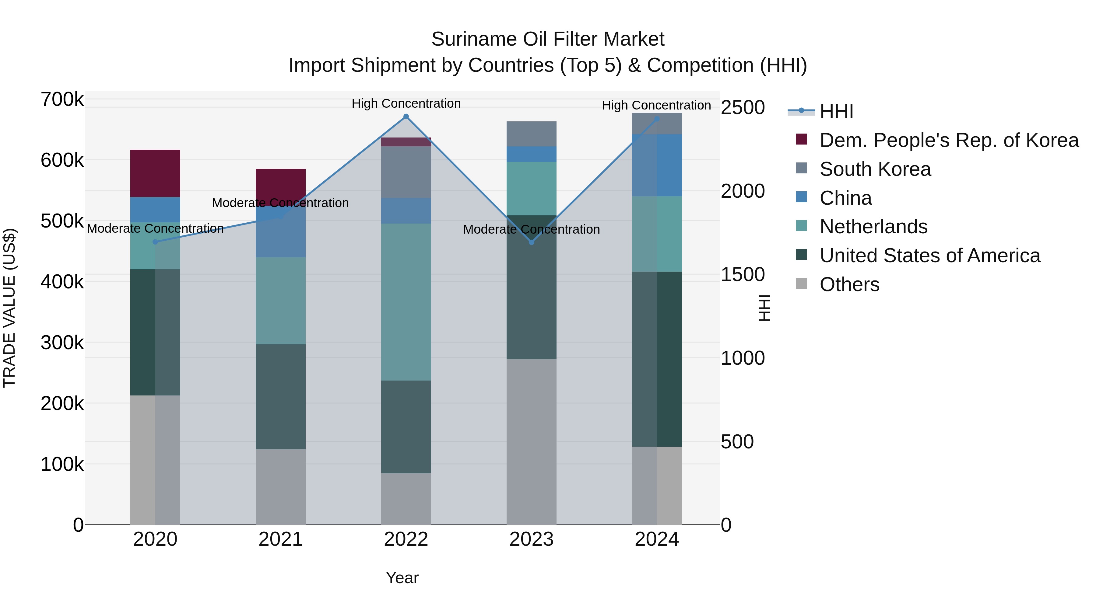 Suriname Oil Filter Market: Top 5 Importing Countries and Market Competition (HHI) Analysis