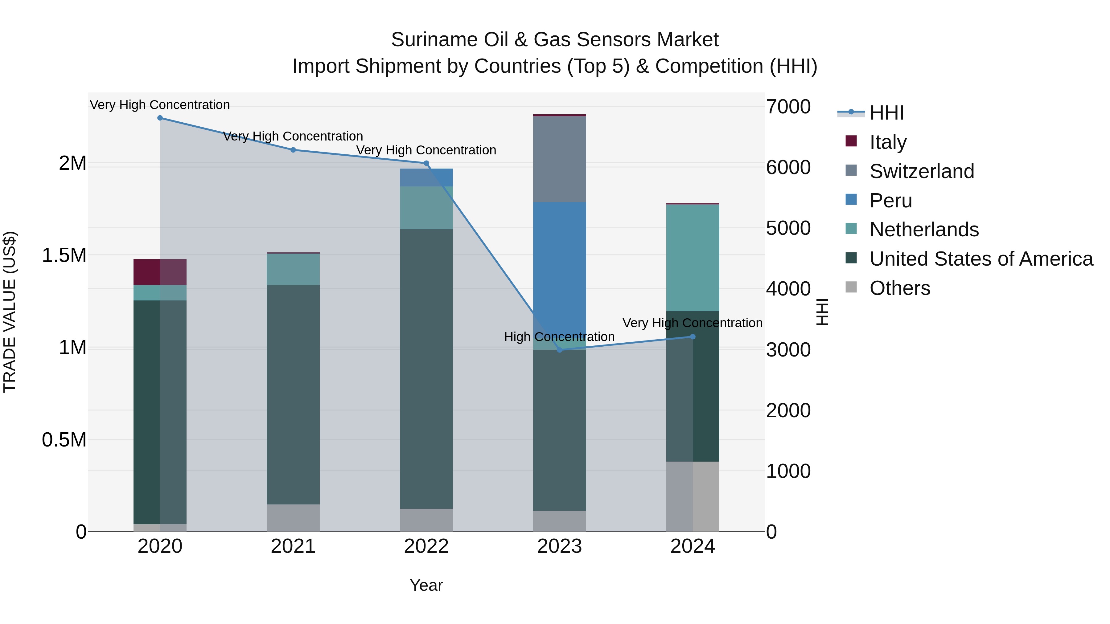 Suriname Oil & Gas Sensors Market: Top 5 Importing Countries and Market Competition (HHI) Analysis