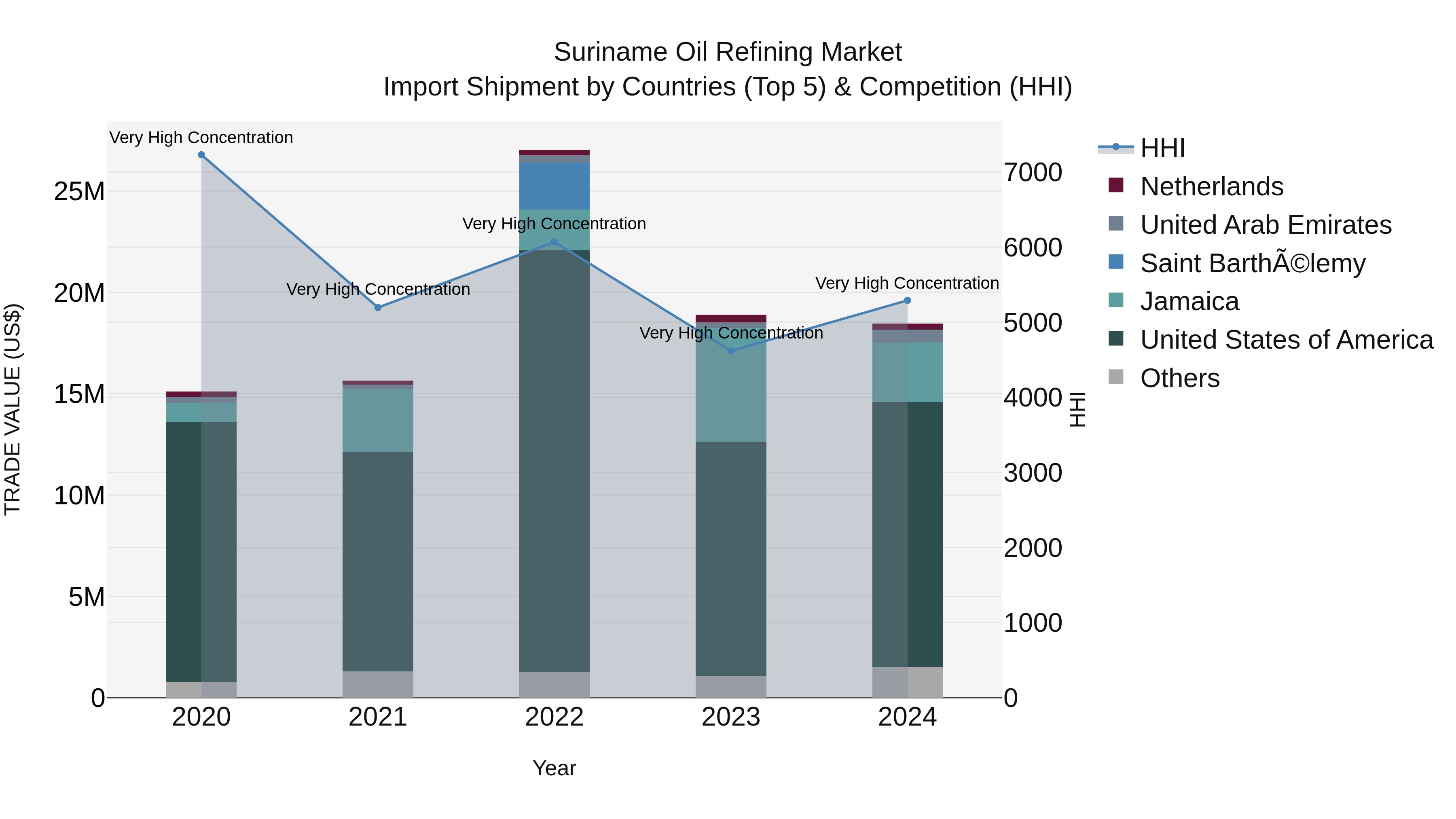 Suriname Oil Refining Market: Top 5 Importing Countries and Market Competition (HHI) Analysis