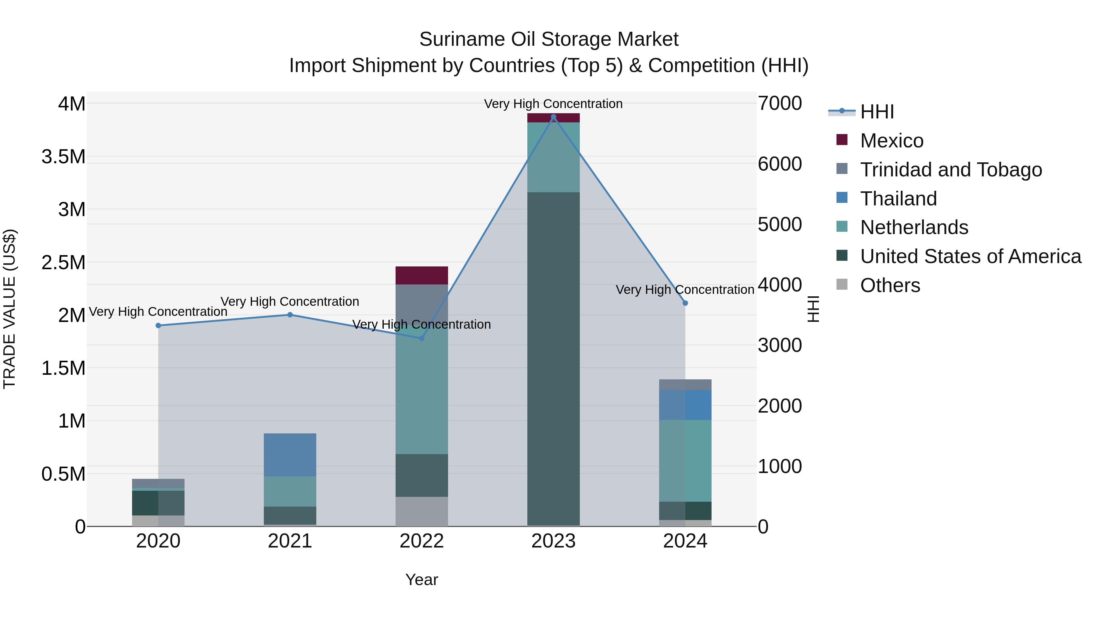 Suriname Oil Storage Market: Top 5 Importing Countries and Market Competition (HHI) Analysis