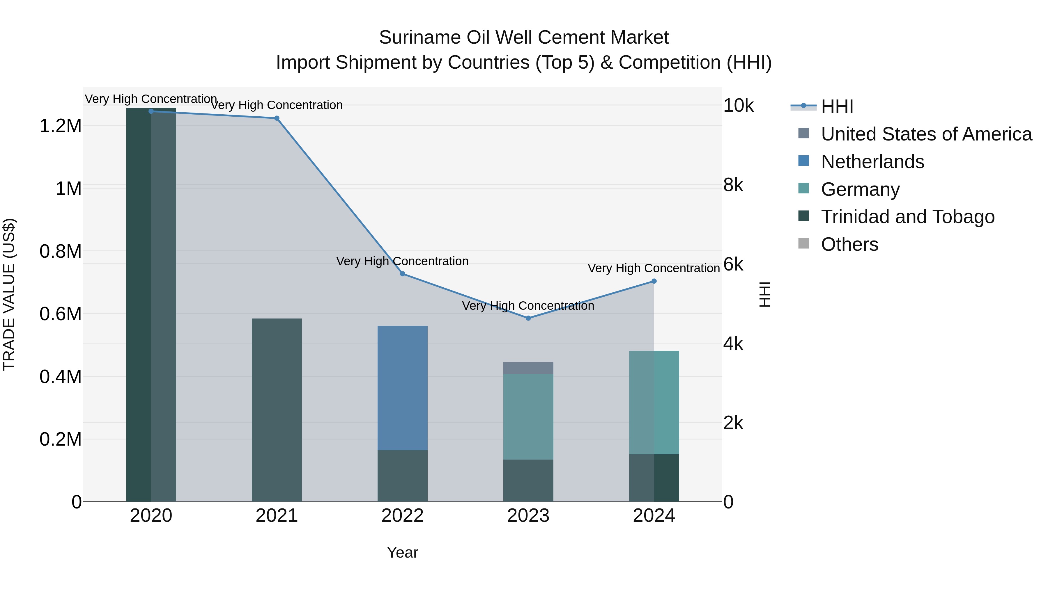 Suriname Oil Well Cement Market: Top 5 Importing Countries and Market Competition (HHI) Analysis